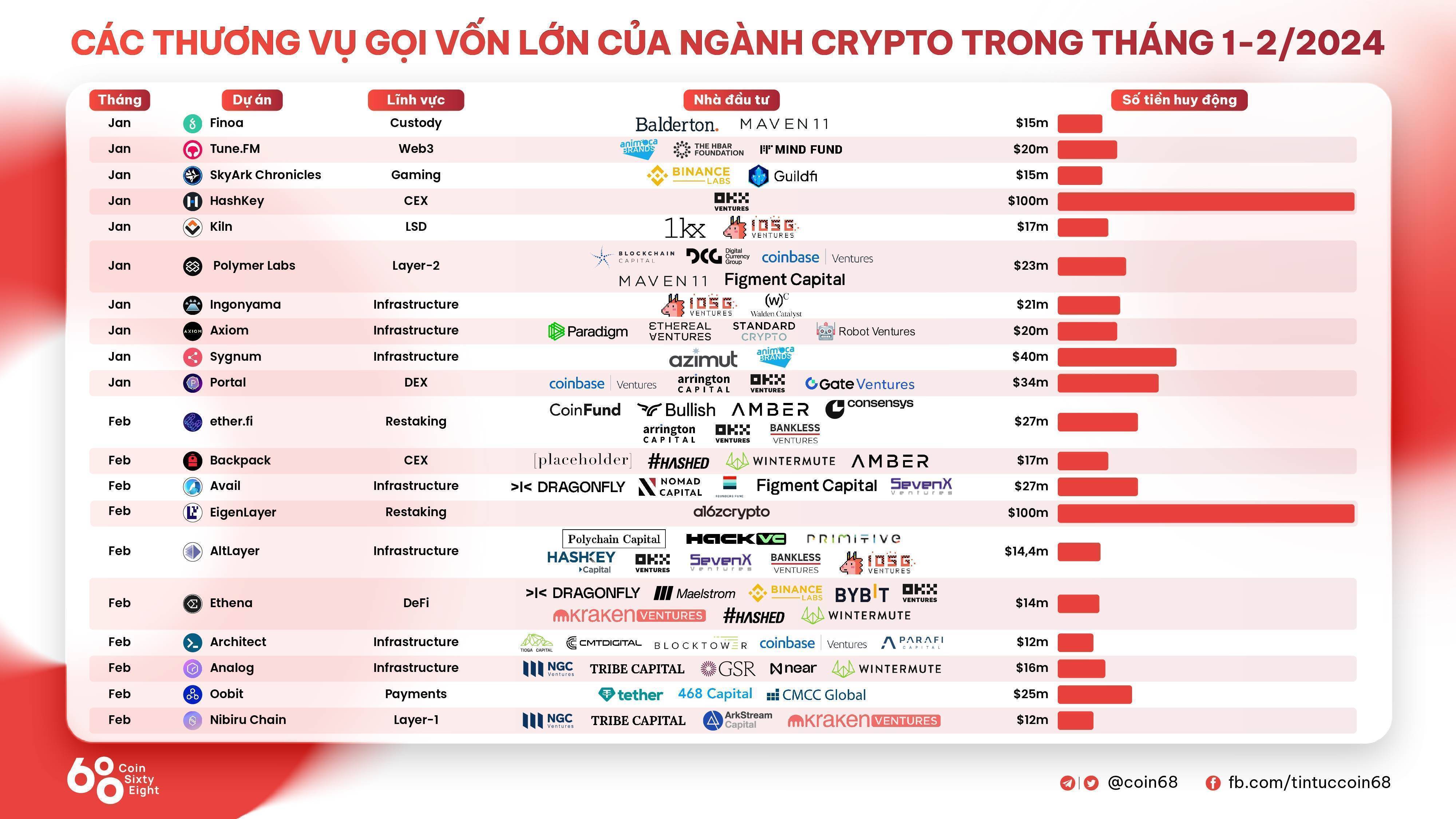 1kx Huy Động Thành Công 75 Triệu Usd Từ Nhiều Quỹ Lớn