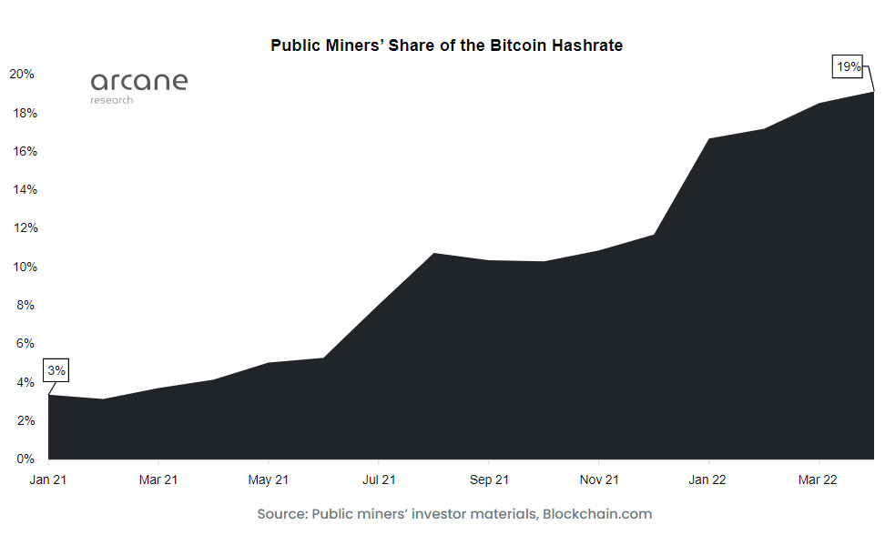 Thị phần hashrate Bitcoin của các công ty niêm yết trên sàn chứng khoán. Nguồn: Arcane Research