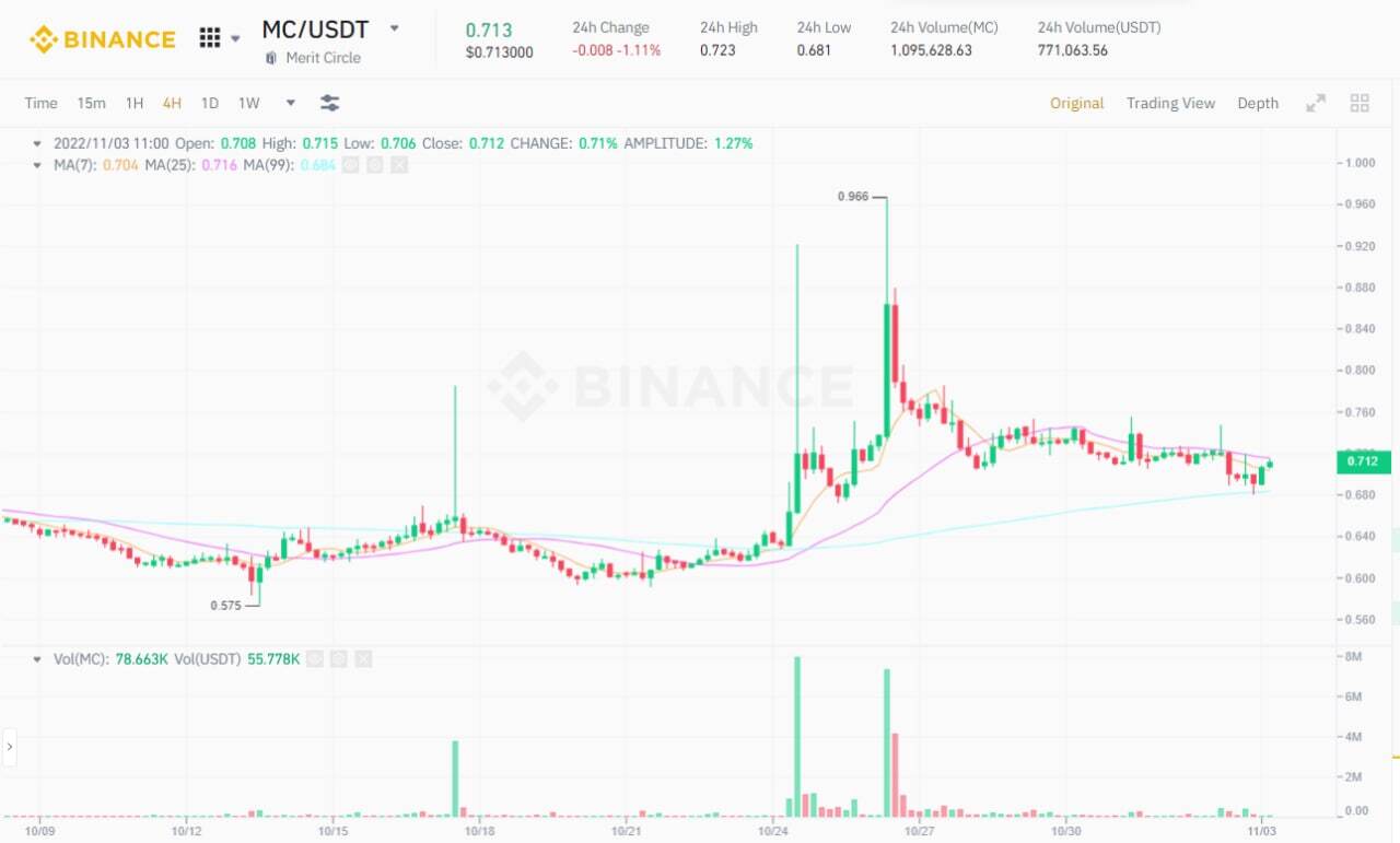 200 Triệu Token Merit Circle mc Đã Bị Loại Khỏi Lưu Thông Vĩnh Viễn