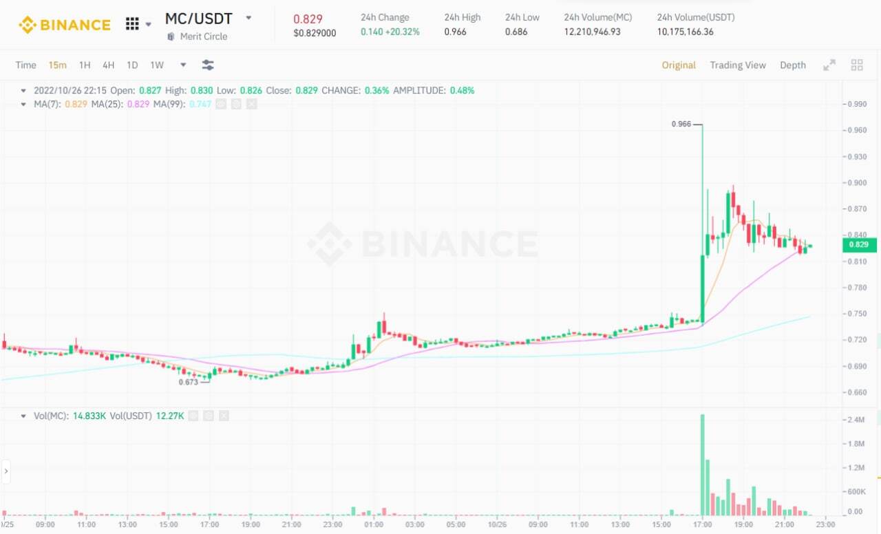 200 Triệu Token Merit Circle mc Đã Bị Loại Khỏi Lưu Thông Vĩnh Viễn