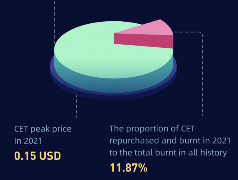 2021 Year In Review Coinex Lập Được Nhiều Đỉnh Mới Ấn Tượng