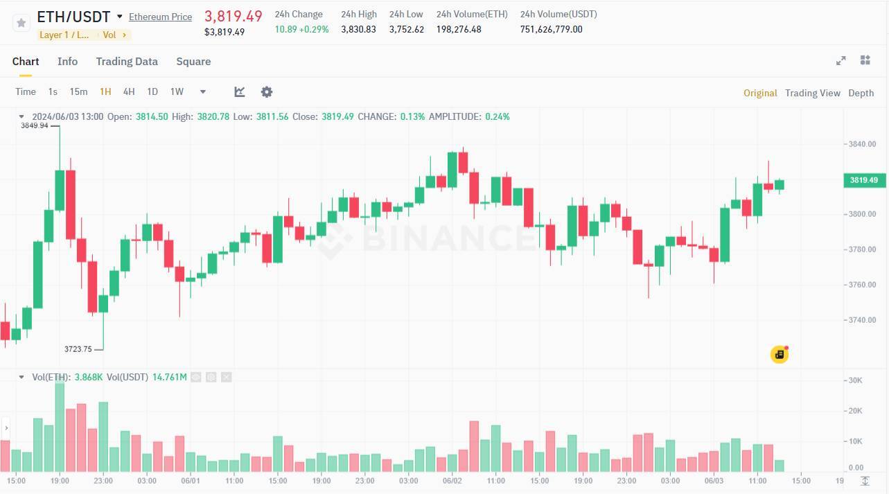 3 Tỷ Usd Eth bay Màu Khỏi Các Sàn Cex Kể Từ Etf Ethereum Được Thông Qua