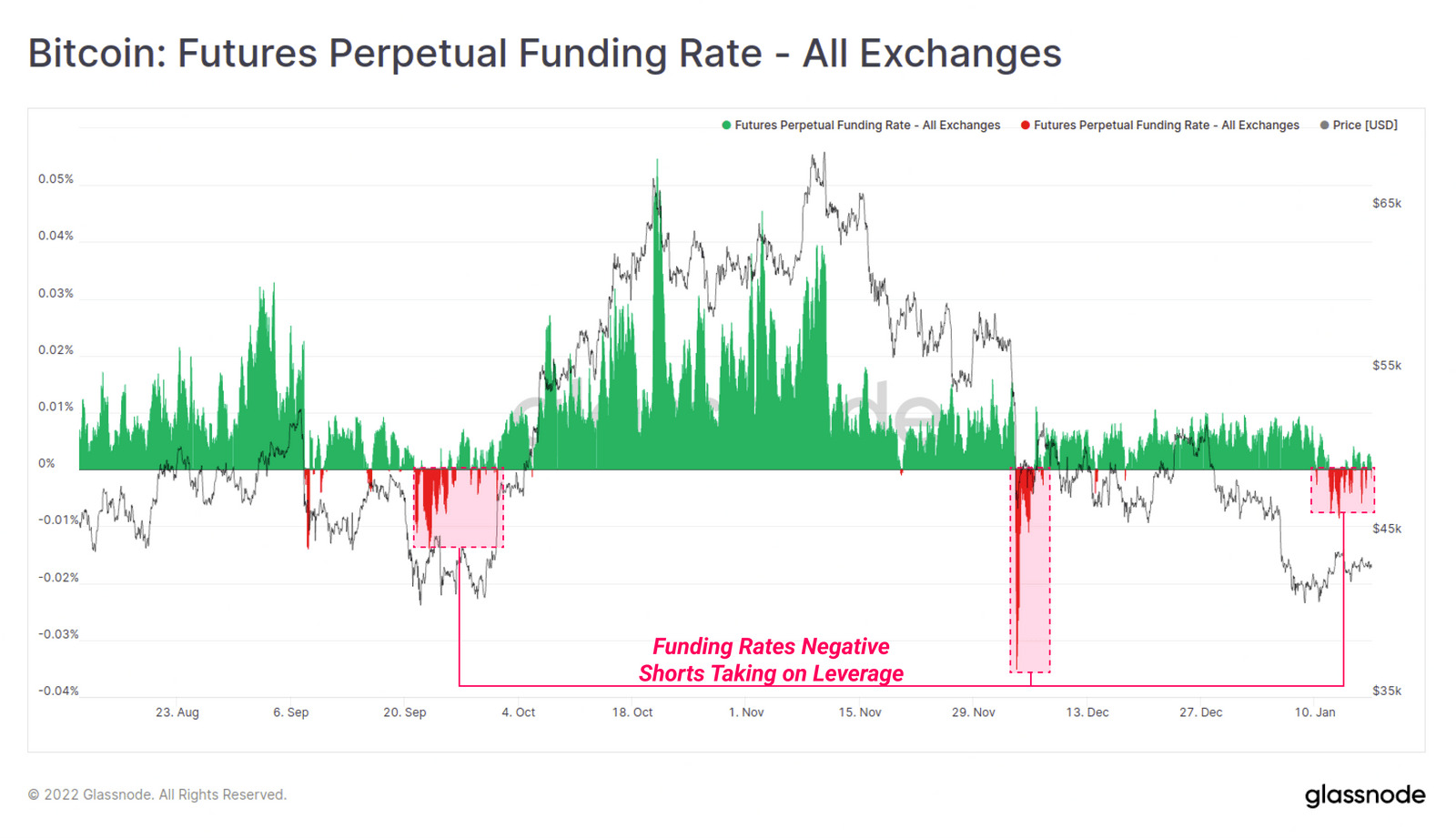 Funding rate của hợp đồng tương lai Bitcoin trên tất cả sàn giao dịch. Nguồn: Glassnode