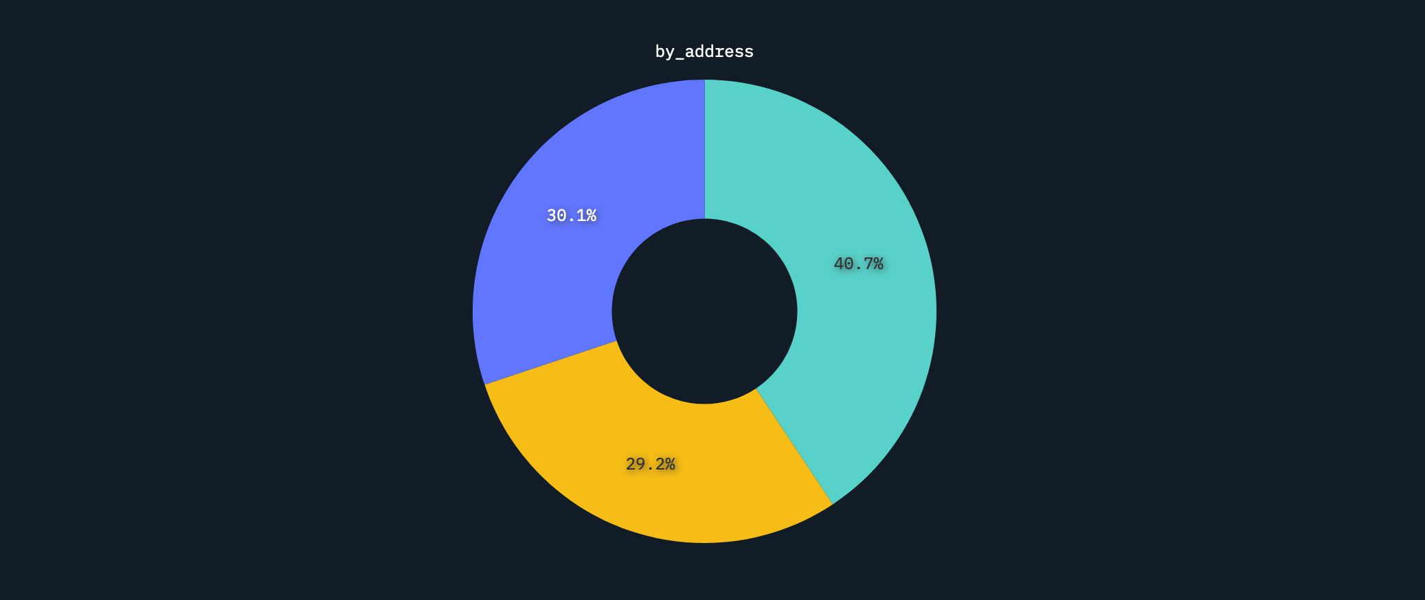 41 trong số các ví Zk Airdrop hàng đầu đã bán hết mọi thứ - Nansen