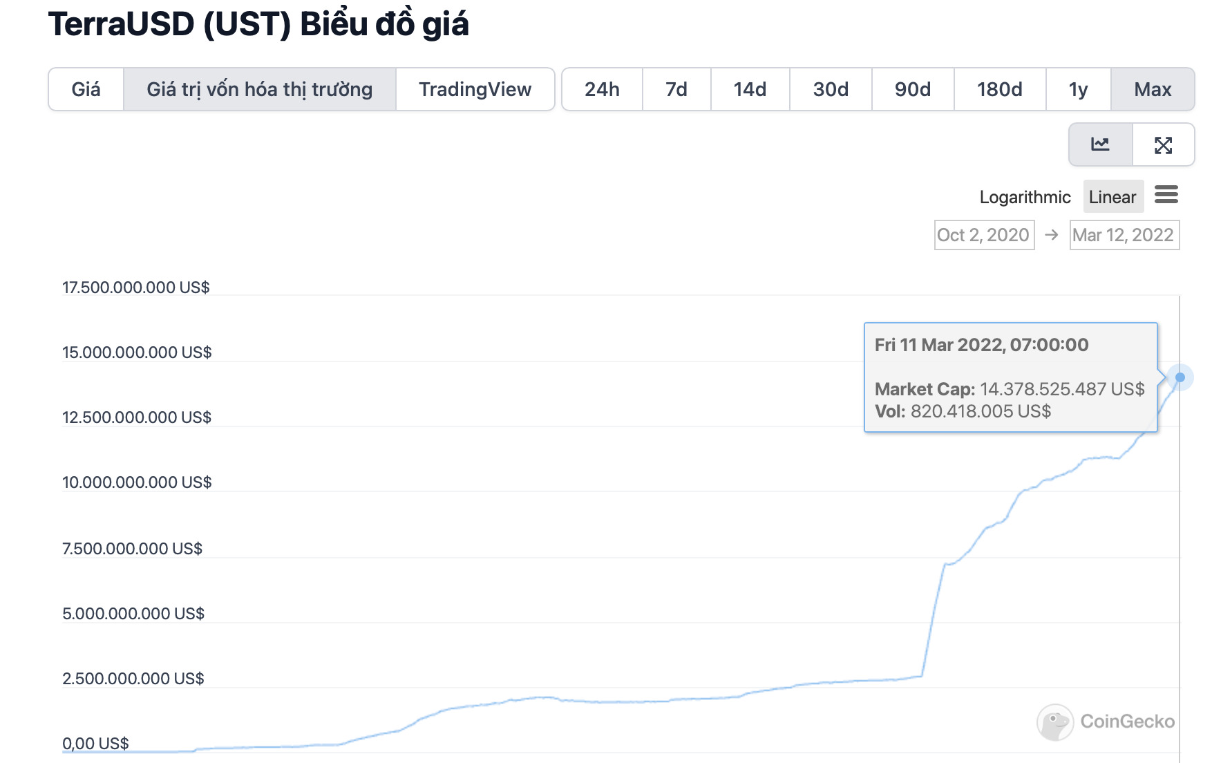 5 Câu Hỏi Về Terra luna Và Stablecoin Ust Mà Chính Tác Giả Cũng Cần Lời Giải Đáp