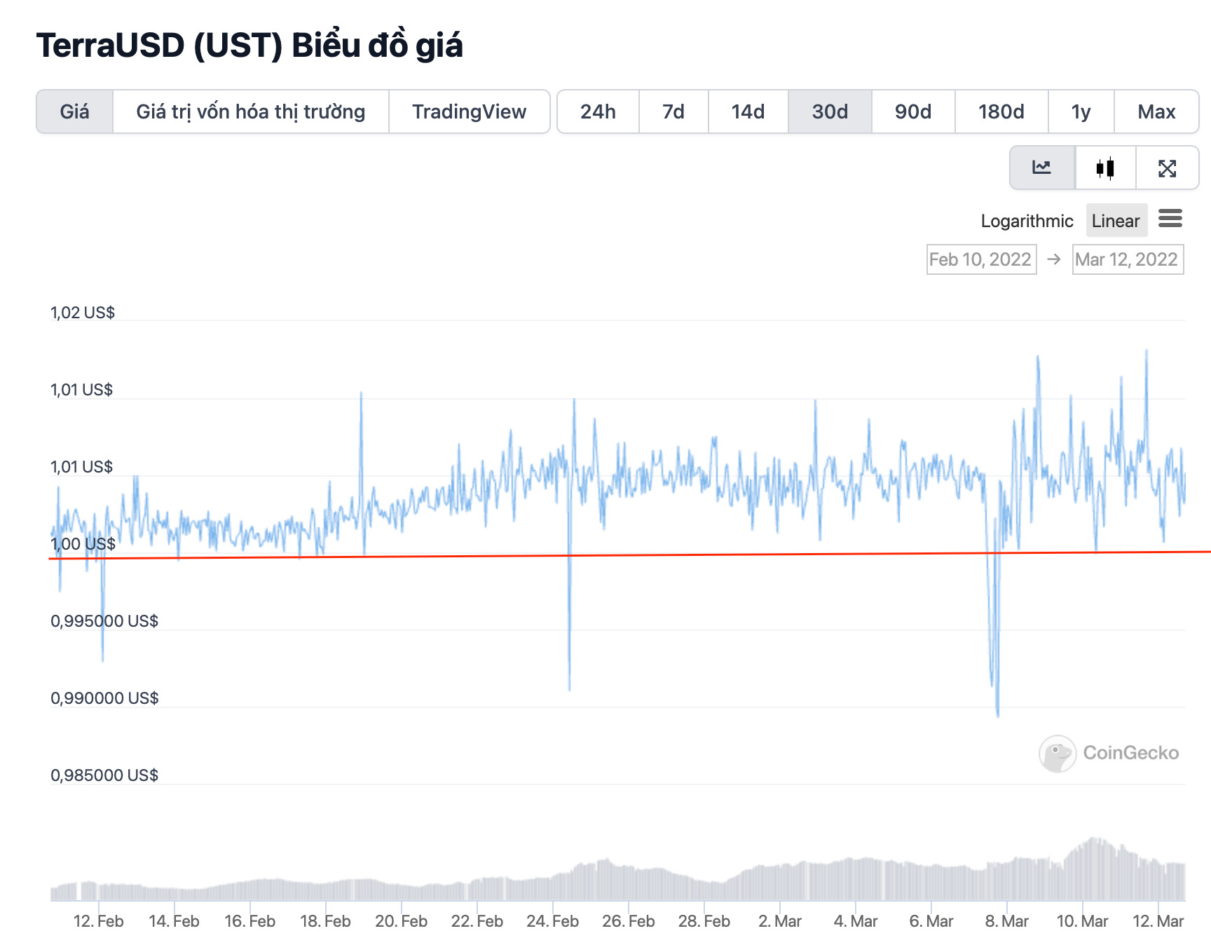 5 Câu Hỏi Về Terra luna Và Stablecoin Ust Mà Chính Tác Giả Cũng Cần Lời Giải Đáp