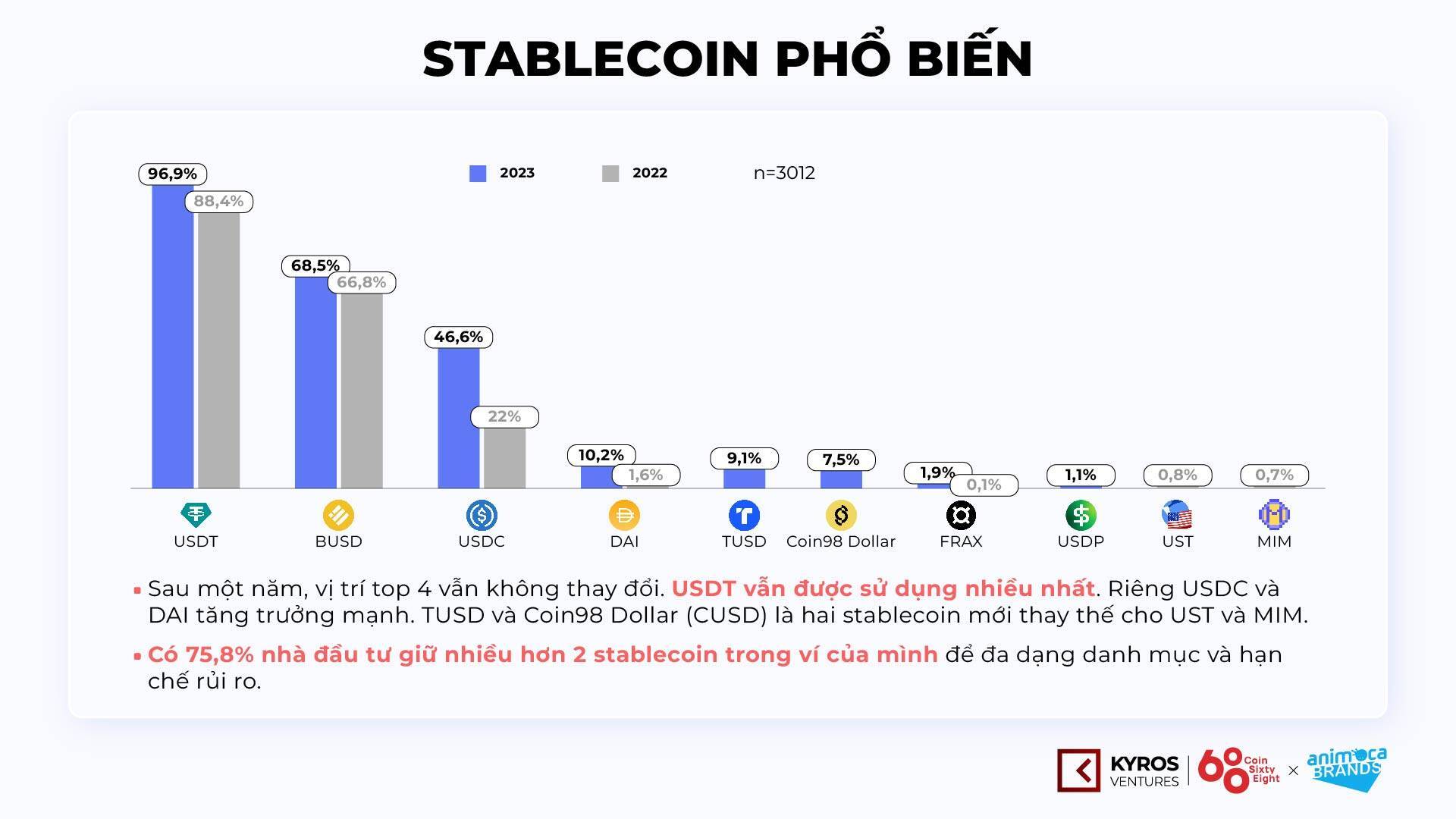 5 Điểm Nhấn Từ Báo Cáo Thị Trường Tiền Mã Hóa Việt Nam H12023 - Kyros Ventures X Animoca Brands