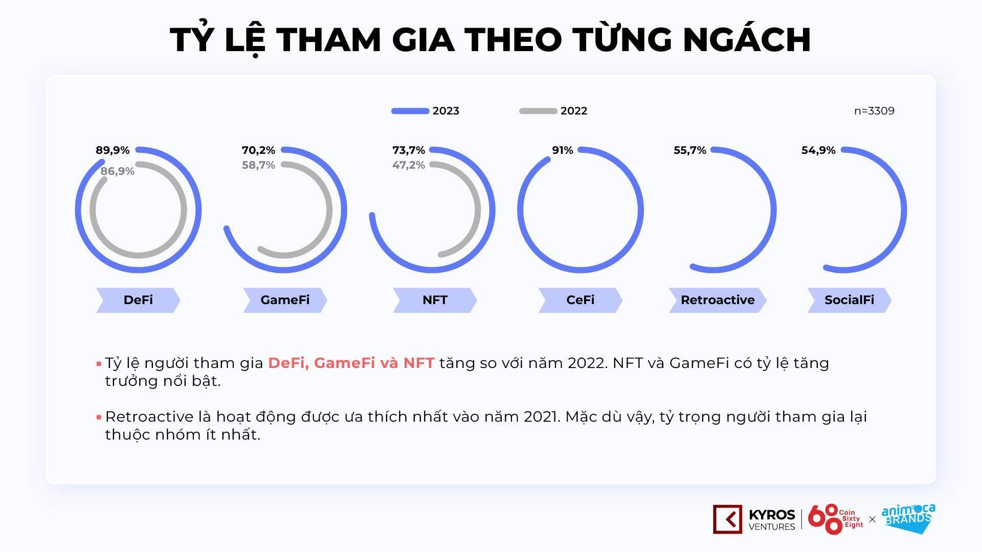 5 Điểm Nhấn Từ Báo Cáo Thị Trường Tiền Mã Hóa Việt Nam H12023 - Kyros Ventures X Animoca Brands