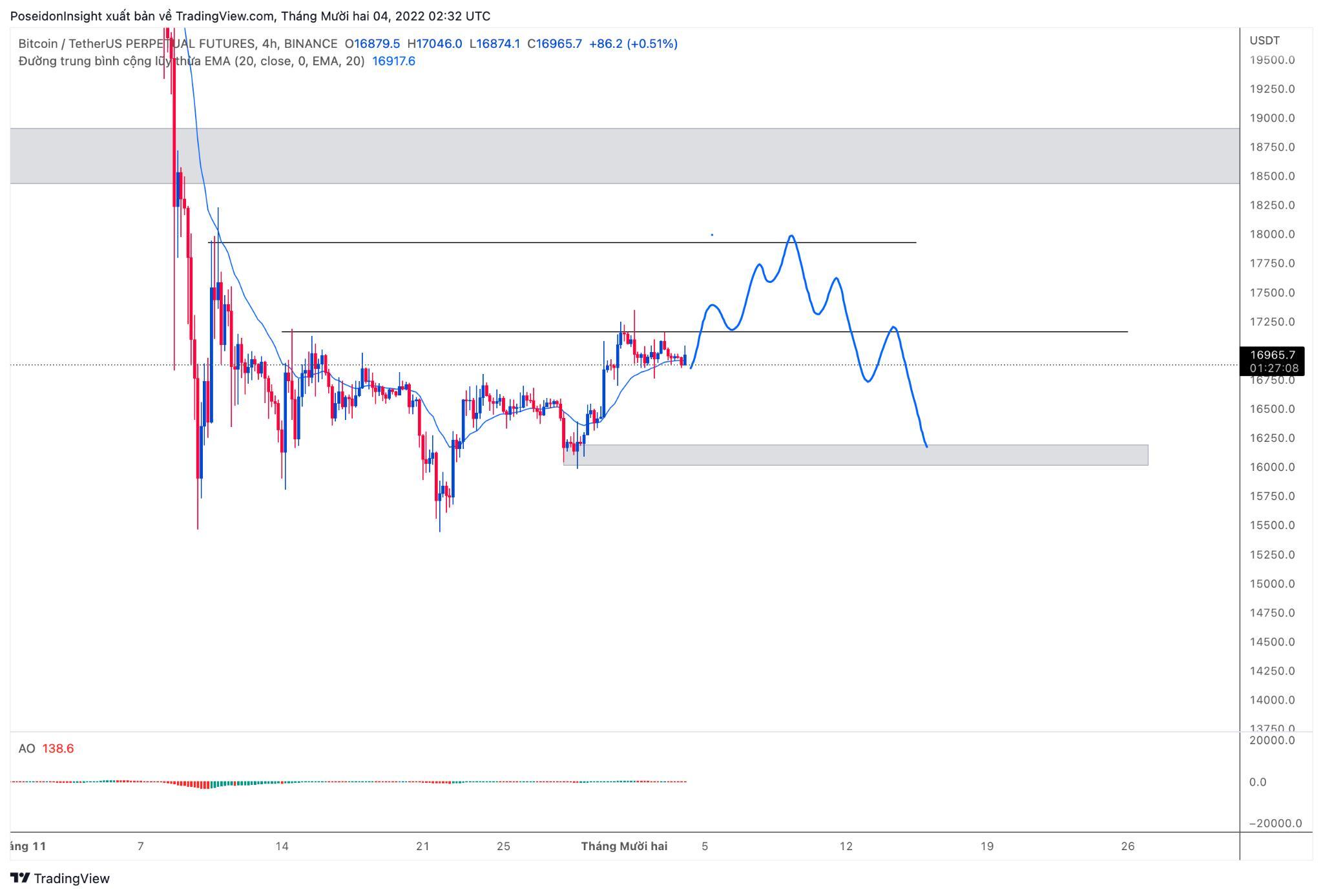 68 Trading Plan 0512  11122022 Cẩn Trọng Với Tin Tức Vĩ Mô