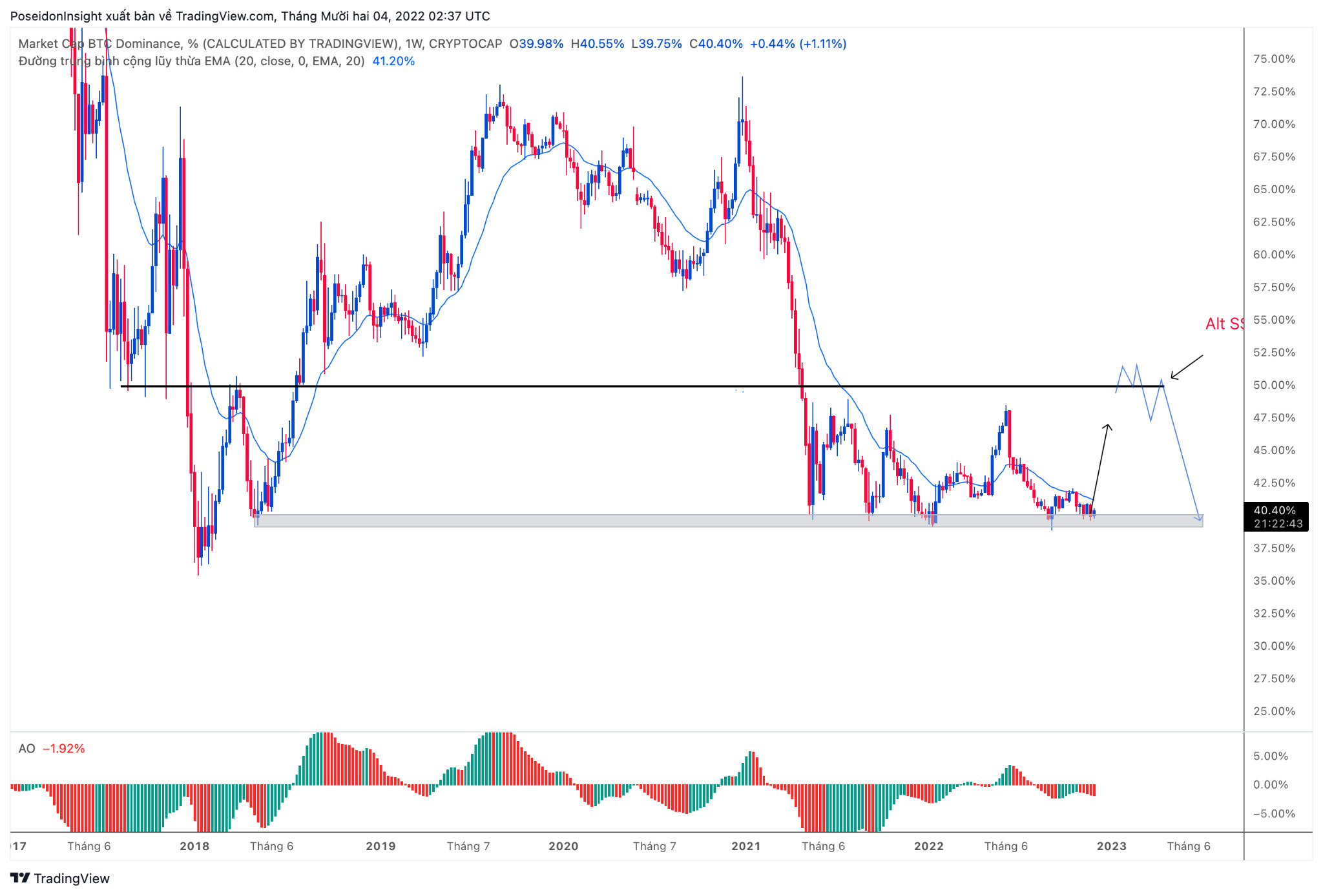 68 Trading Plan 0512  11122022 Cẩn Trọng Với Tin Tức Vĩ Mô