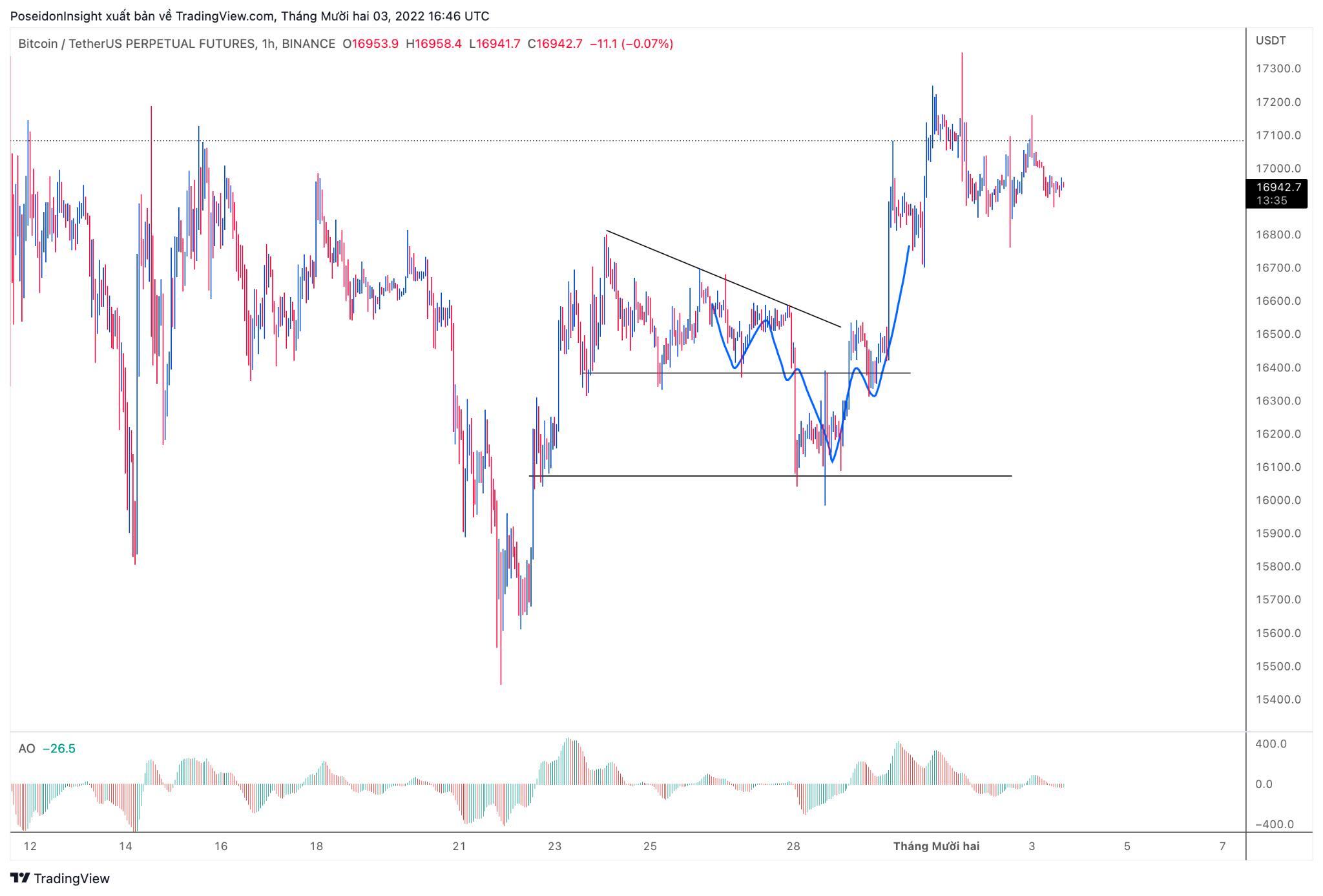 68 Trading Plan 0512  11122022 Cẩn Trọng Với Tin Tức Vĩ Mô