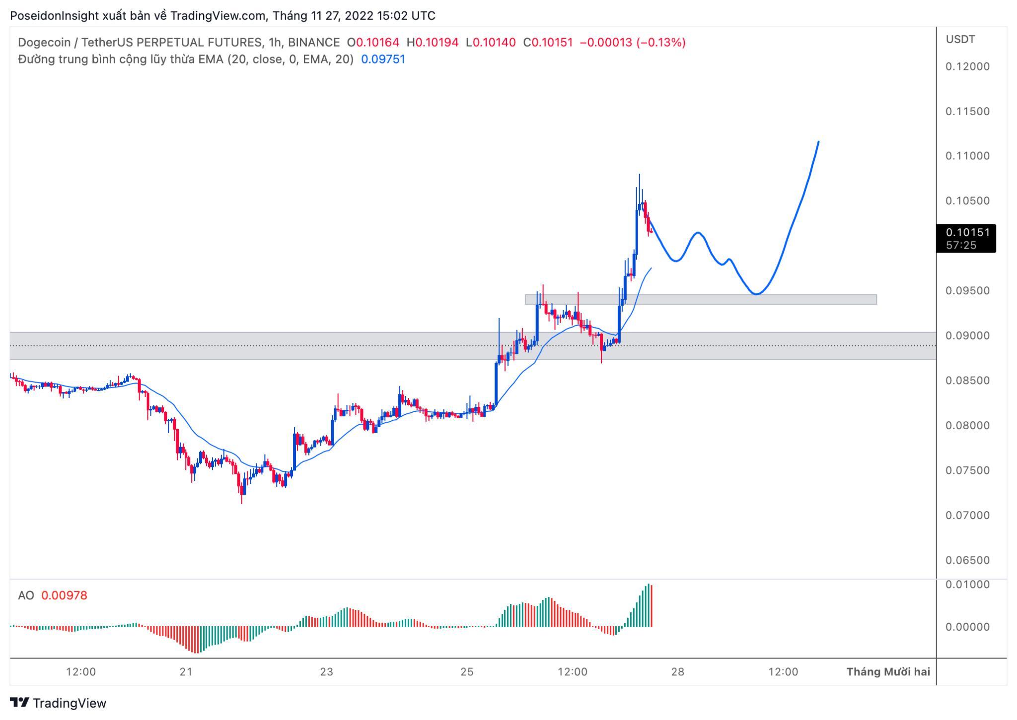 68 Trading Plan 0512  11122022 Cẩn Trọng Với Tin Tức Vĩ Mô