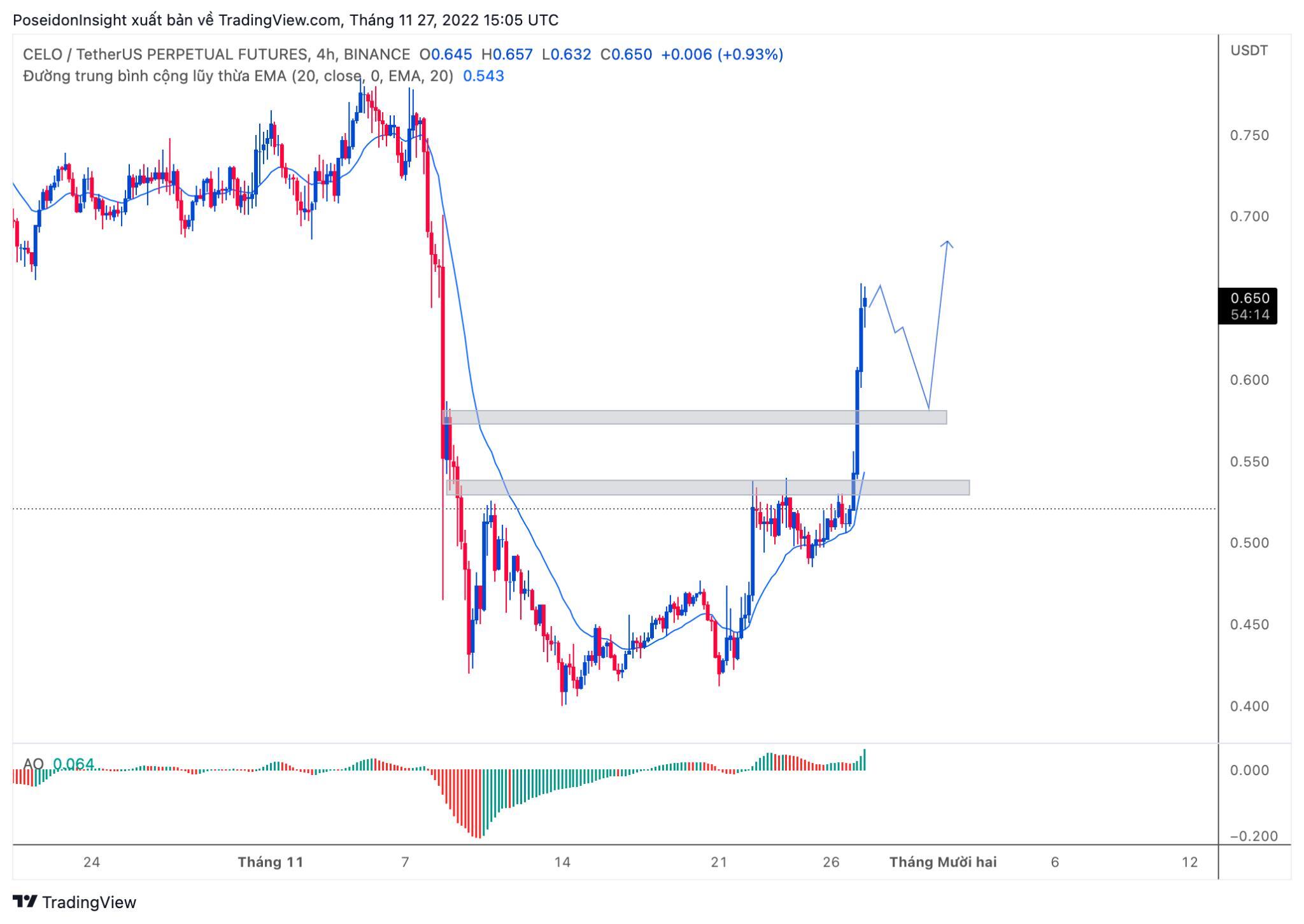 68 Trading Plan 0512  11122022 Cẩn Trọng Với Tin Tức Vĩ Mô