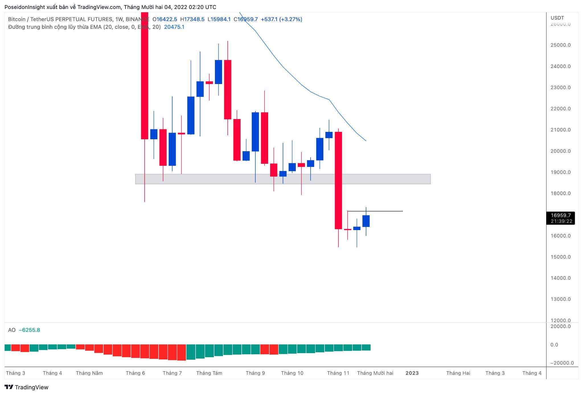 68 Trading Plan 0512  11122022 Cẩn Trọng Với Tin Tức Vĩ Mô