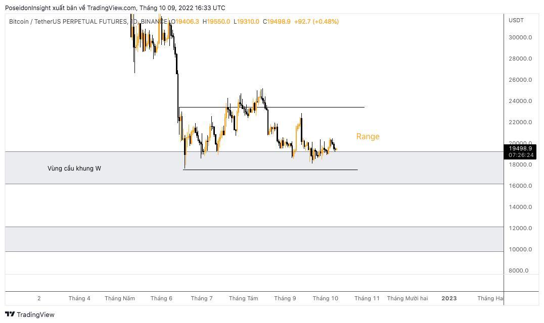 68 Trading Plan 1010  16102022  Bao Giờ Thì Hết Sideway