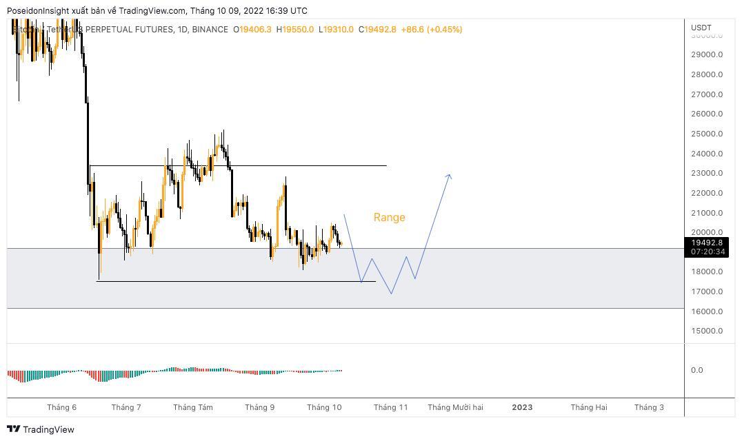 68 Trading Plan 1010  16102022  Bao Giờ Thì Hết Sideway