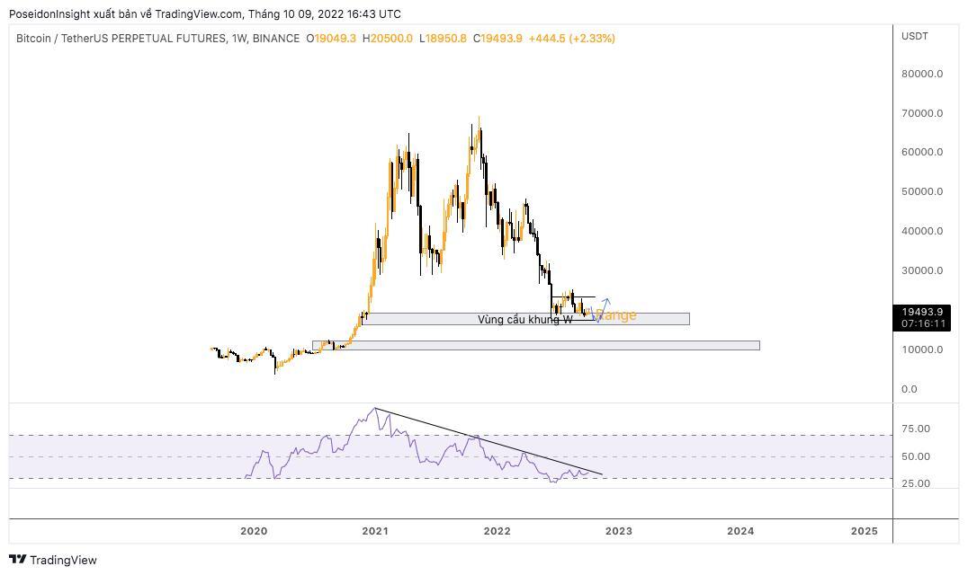 68 Trading Plan 1010  16102022  Bao Giờ Thì Hết Sideway