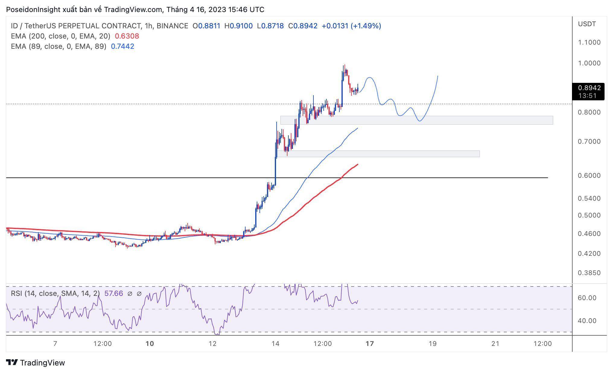 68 Trading Plan 1704 - 23042023 - Mùa Altcoin Lại Đến