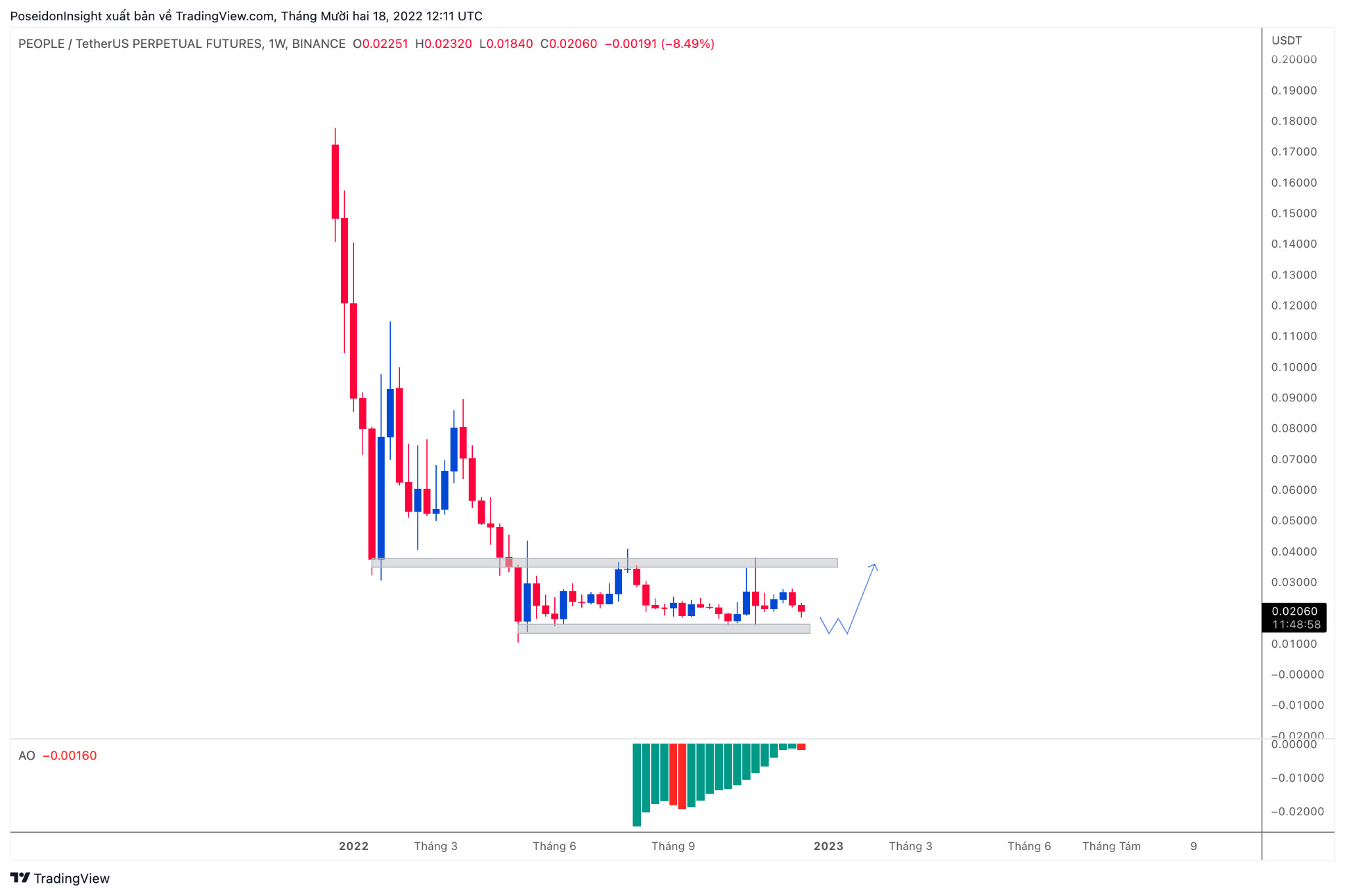 68 Trading Plan 19122022  25122022  Bao Giờ Mới Là Đáy