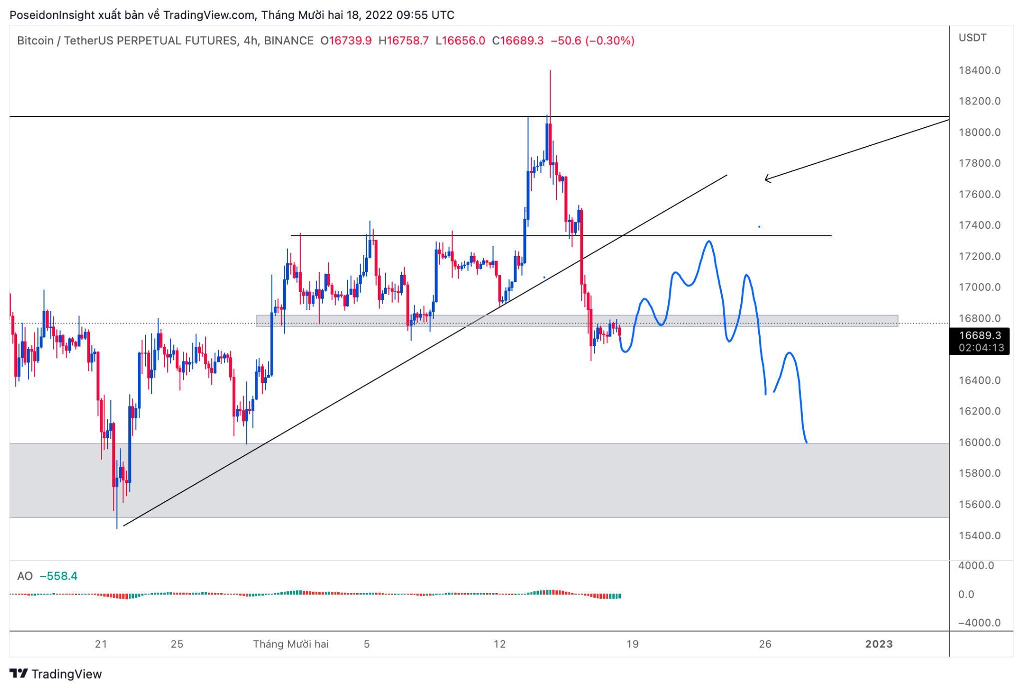 68 Trading Plan 19122022  25122022  Bao Giờ Mới Là Đáy