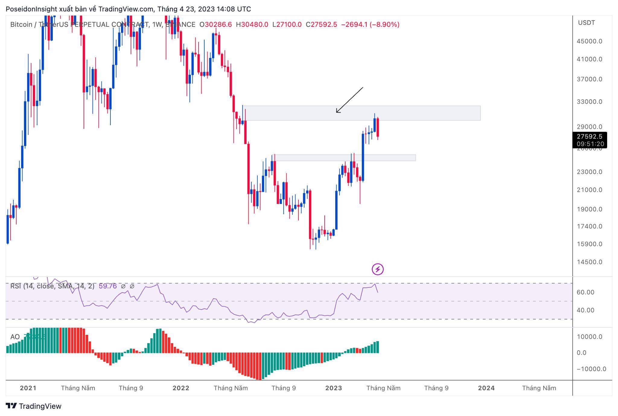 Đồ thị 1W của cặp BTC/USDT trên sàn Binance Futures, ảnh chụp màn hình TradingView vào tối ngày 23/04/2023