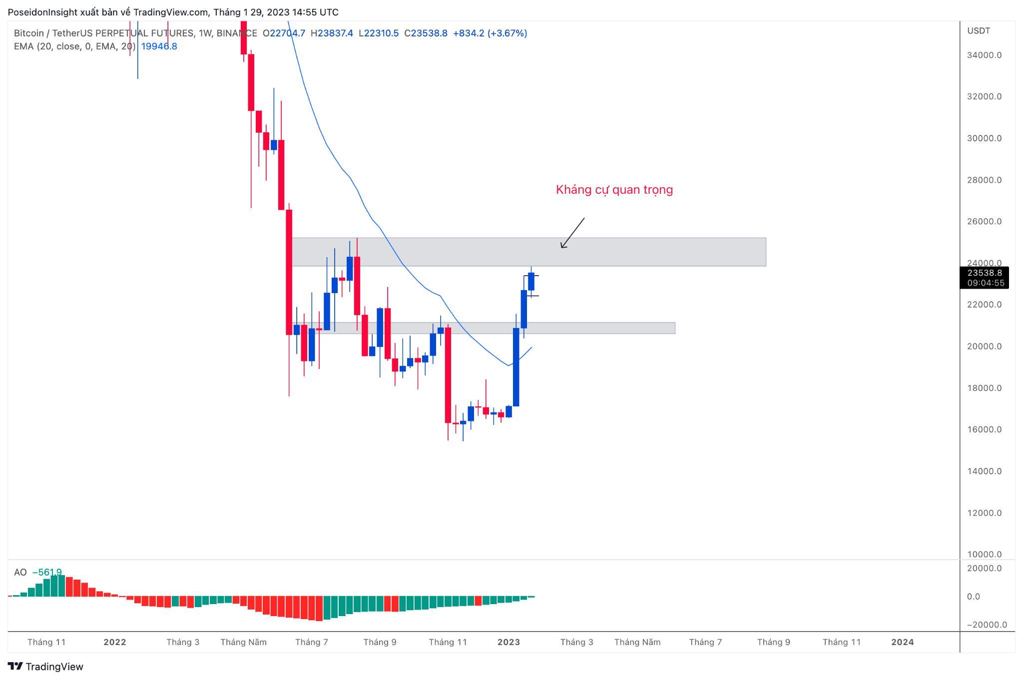 68 Trading Plan 3001  05022023  Cẩn Trọng Với Quyết Định Lãi Suất Từ Fed