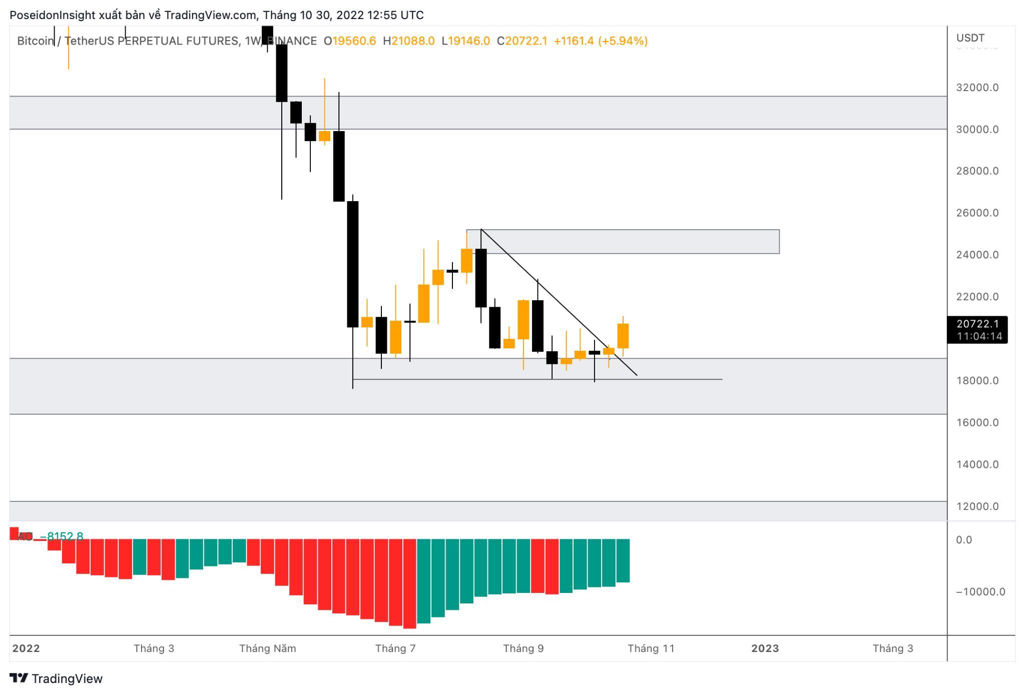 68 Trading Plan 3110  06112022  Cẩn Trọng Trước Tin Tức Vĩ Mô Mỹ