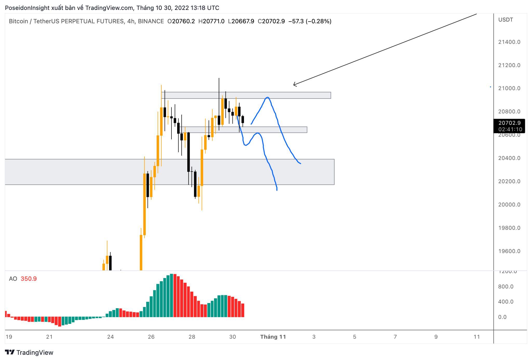 68 Trading Plan 3110  06112022  Cẩn Trọng Trước Tin Tức Vĩ Mô Mỹ