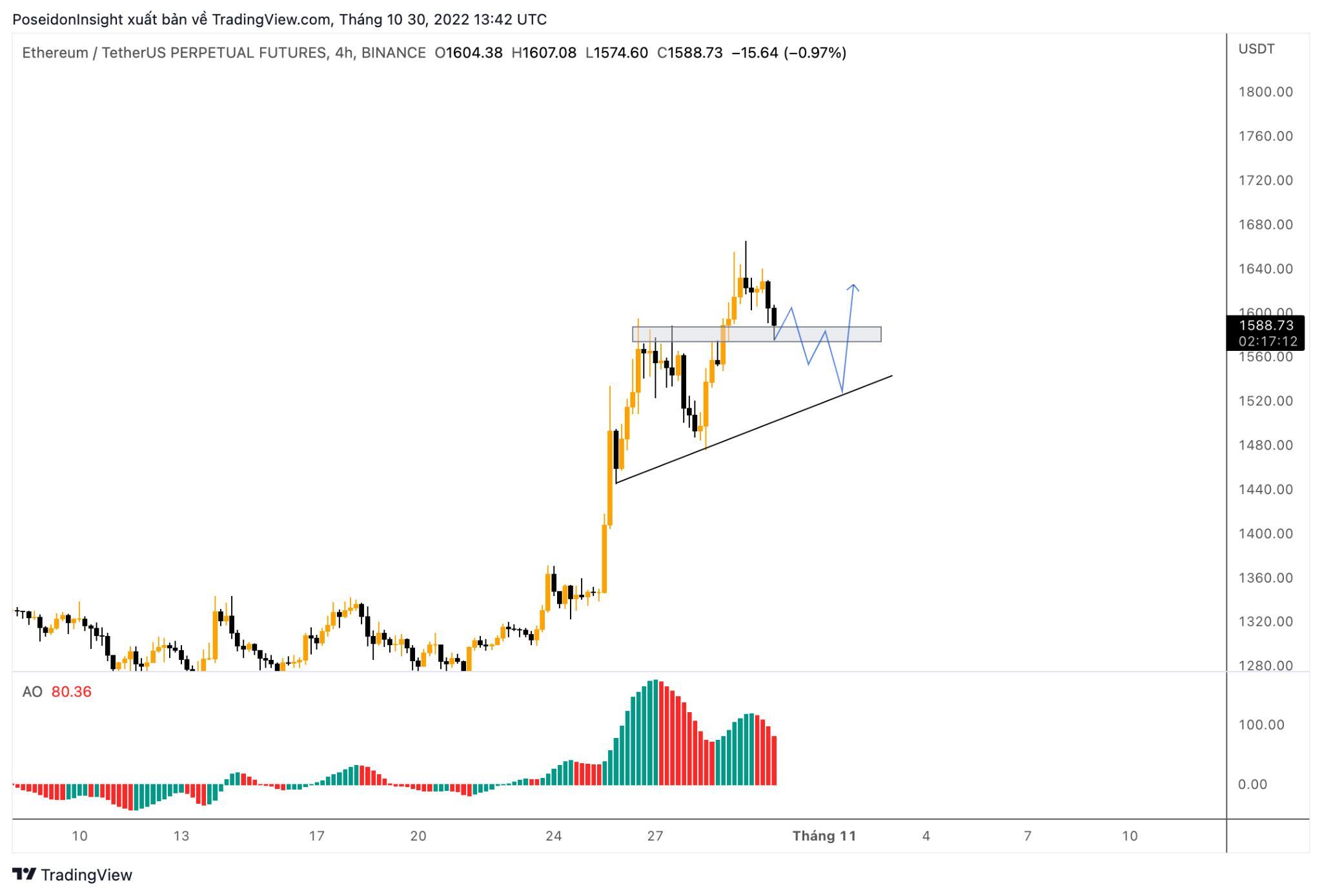 68 Trading Plan 3110  06112022  Cẩn Trọng Trước Tin Tức Vĩ Mô Mỹ