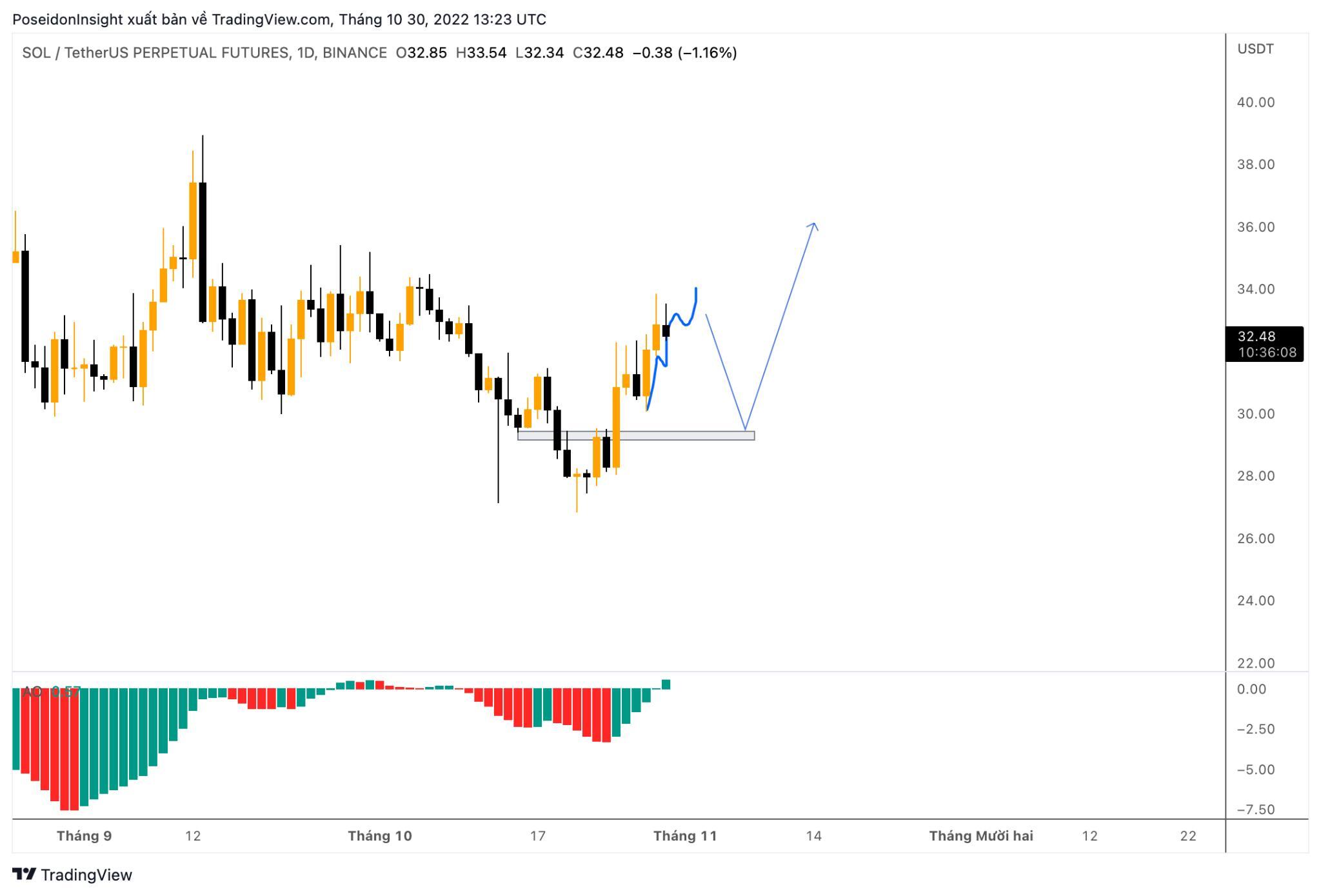 68 Trading Plan 3110  06112022  Cẩn Trọng Trước Tin Tức Vĩ Mô Mỹ