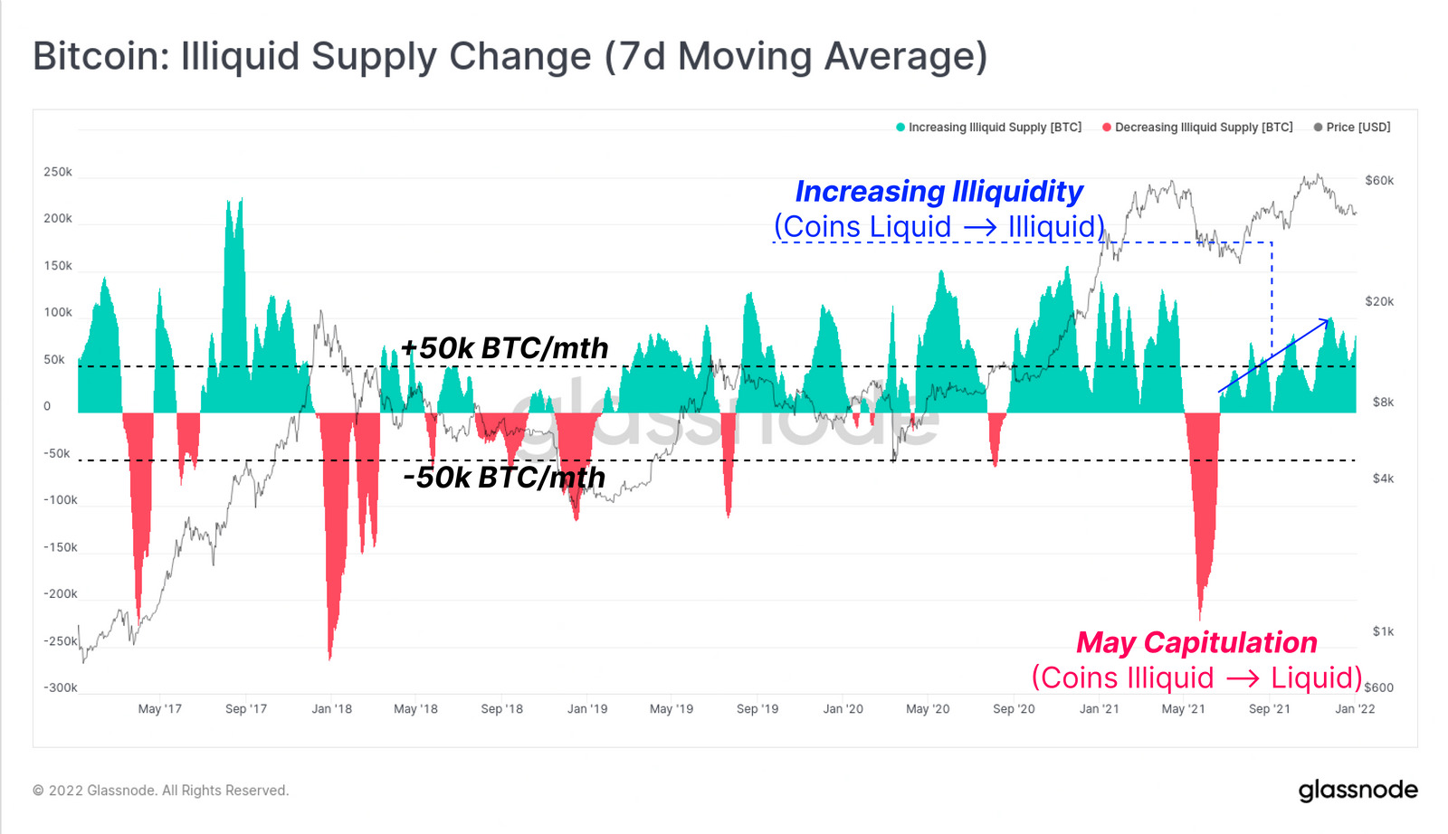 Nguồn cung Bitcoin kém thanh khoản chuyển động theo trung bình 7 ngày. Nguồn: Glassnode