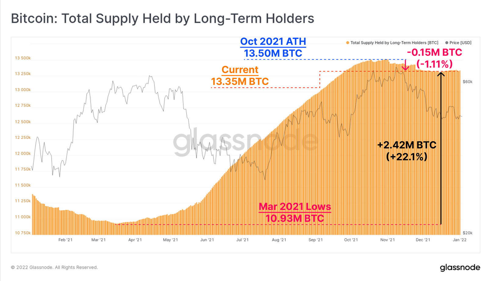 Nguồn cung Bitcoin được nắm giữ bởi nhà đầu tư dài hạn. Nguồn: Glassnode