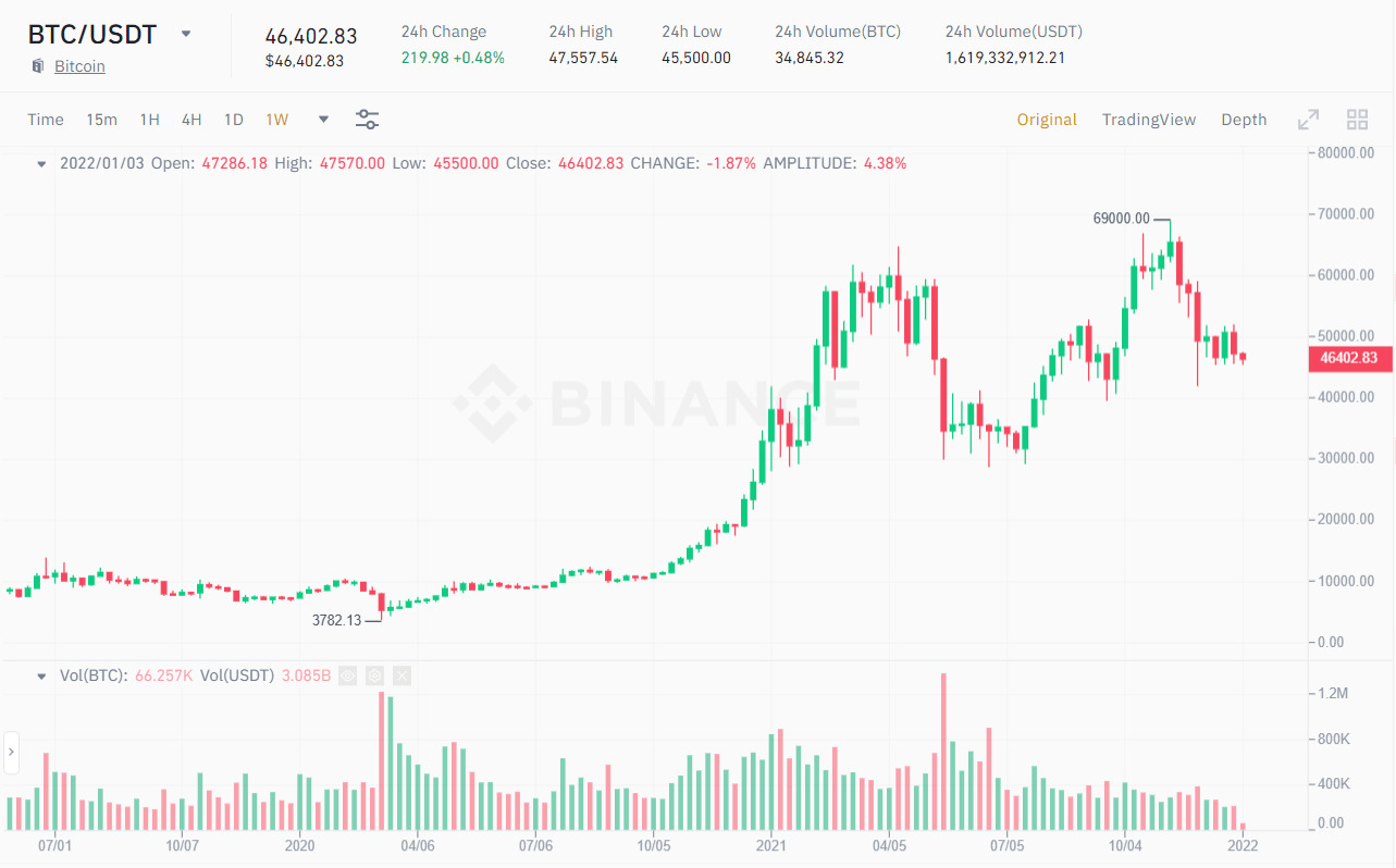 Biểu đồ giá BTC/USDT. Nguồn: Binance