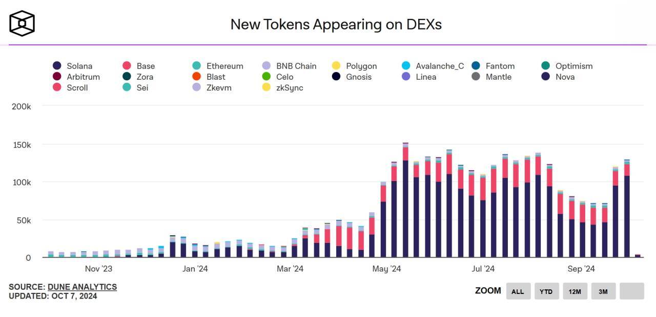 87 Số Token Mới Ra Đời Trong Năm 2024 Nằm Trên Solana