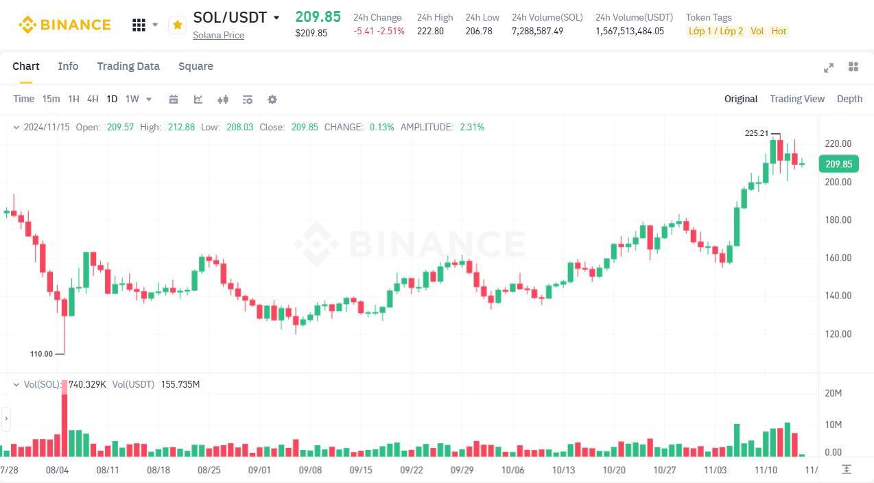 89 Token Mới Trong Tháng Lại Nằm Trên Hệ Sinh Thái Solana