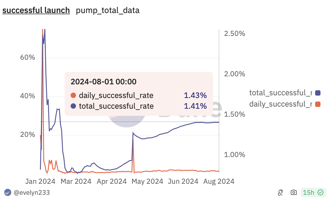 986 Đồng Memecoins trên Pumpfun thất bại ngay từ lần ra mắt