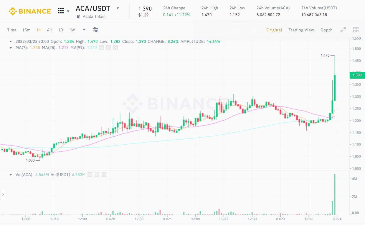 Acala aca Lập Quỹ 250 Triệu Usd Để Phát Triển Hệ Sinh Thái Defi Trên Polkadot