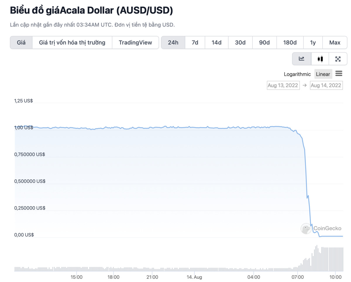 Acala Network Bị Exploit Ausd Đột Ngột Depeg