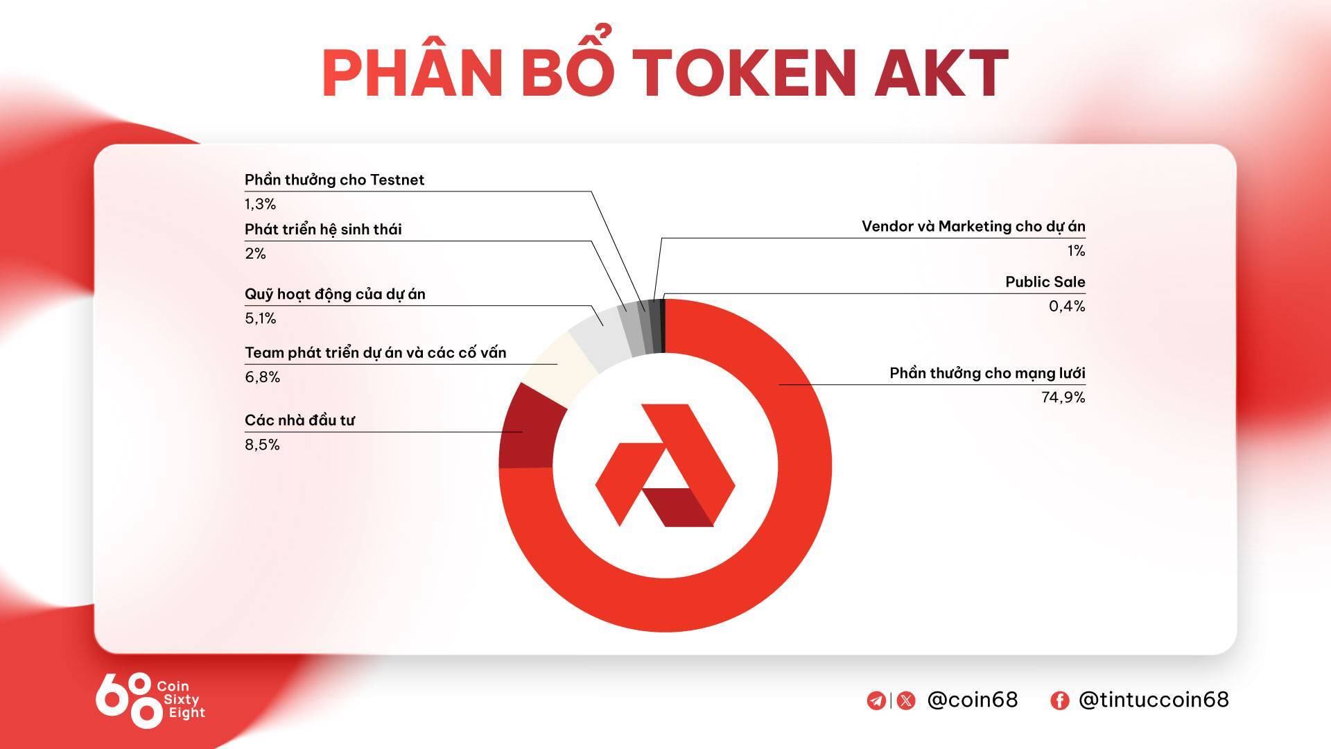 Akash Network akt Là Gì Nền Tảng Điện Toán Đám Mây Phi Tập Trung