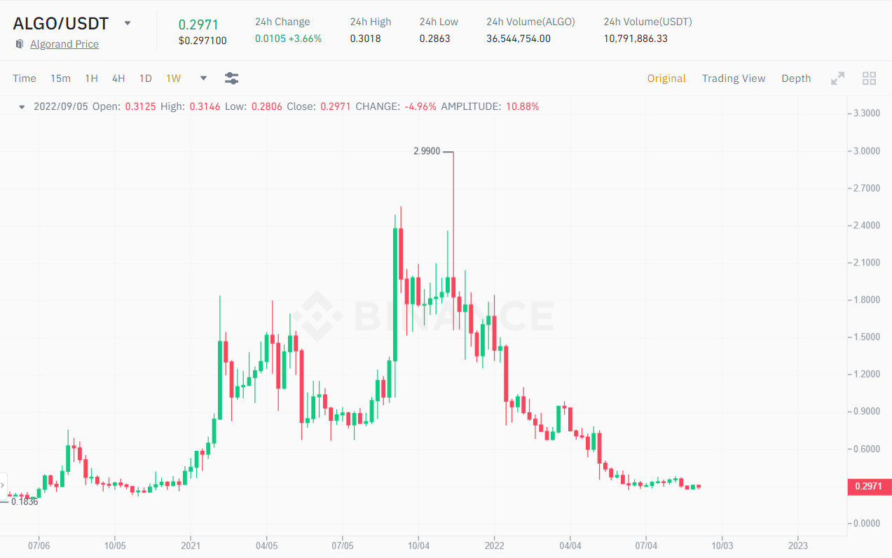 Biểu đồ 1W giá ALGO/USDT. Nguồn: Binance