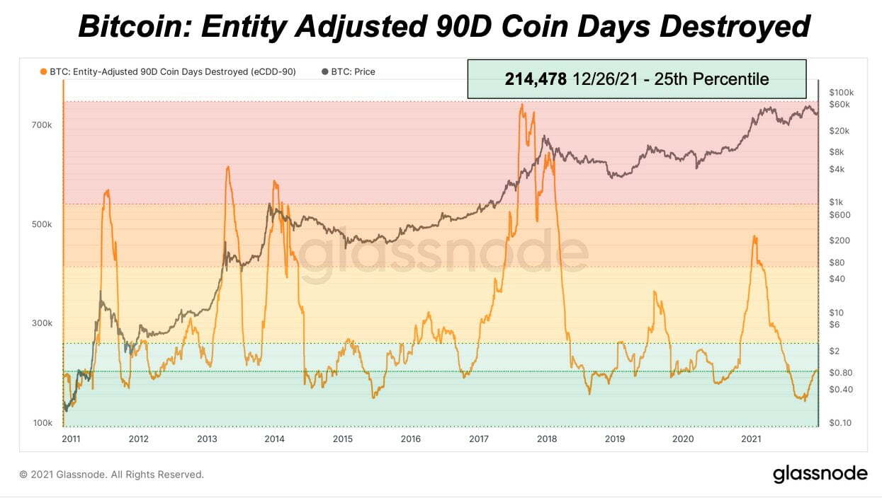 Biểu đồ Số ngày Bitcoin bị phá hủy (CDD) dựa theo 90 ngày. Nguồn: Glassnode