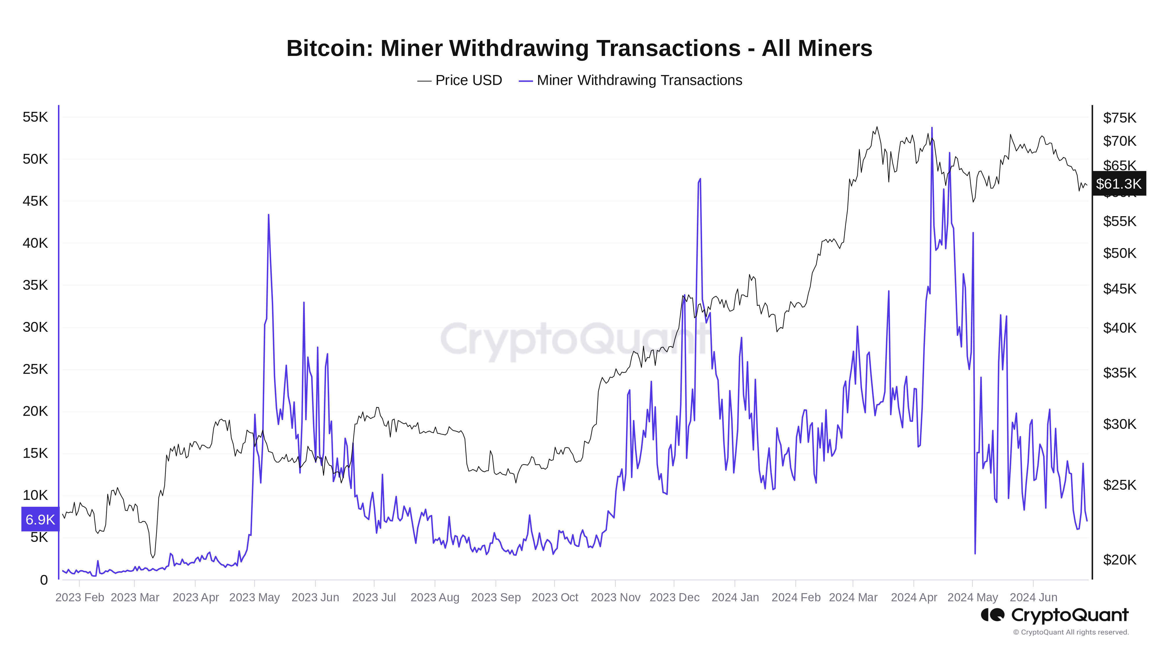 Áp lực bán của các Miner Bitcoin 'đang giảm' khi rút tiền BTC giảm 85%