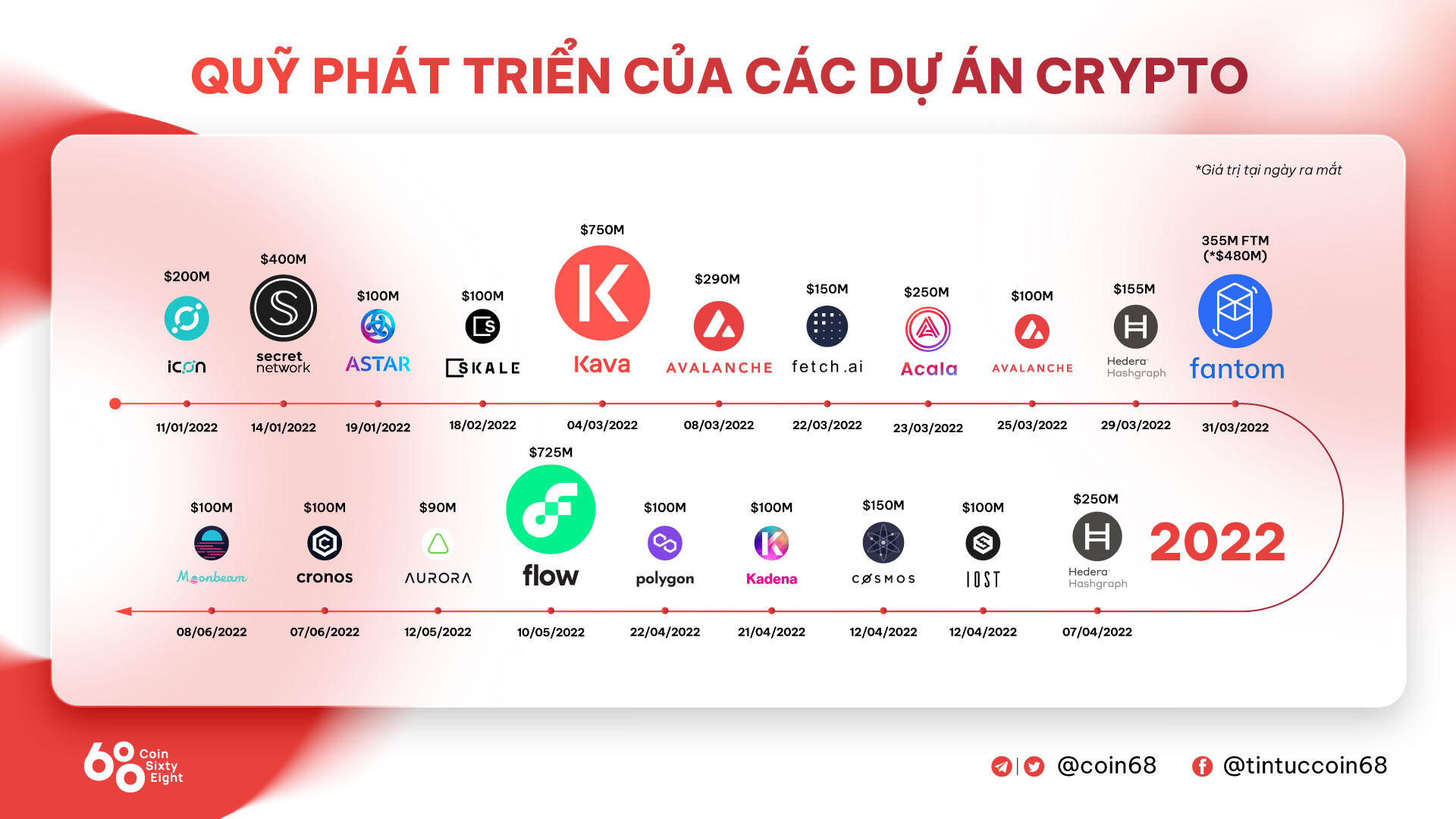 Arrington Capital Lập Quỹ 100 Triệu Usd Tài Trợ Cho Các Dự Án Trên Moonbeam