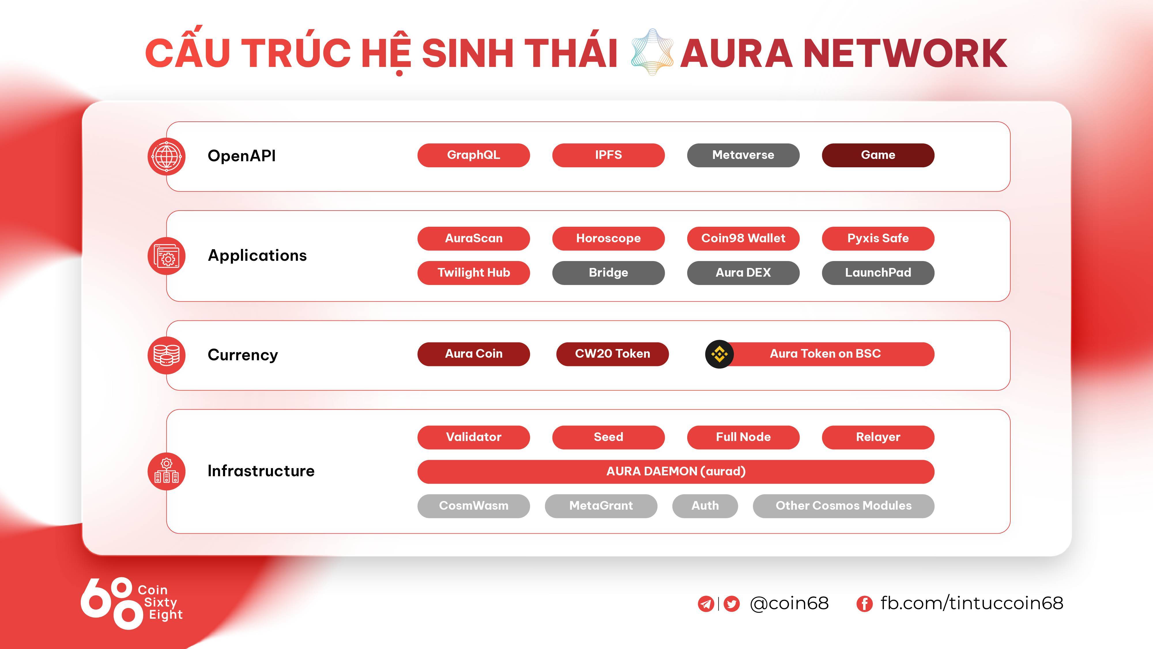 Aura Network Là Gì Tìm Hiểu Về Blockchain Layer 1 Dành Riêng Cho Nft