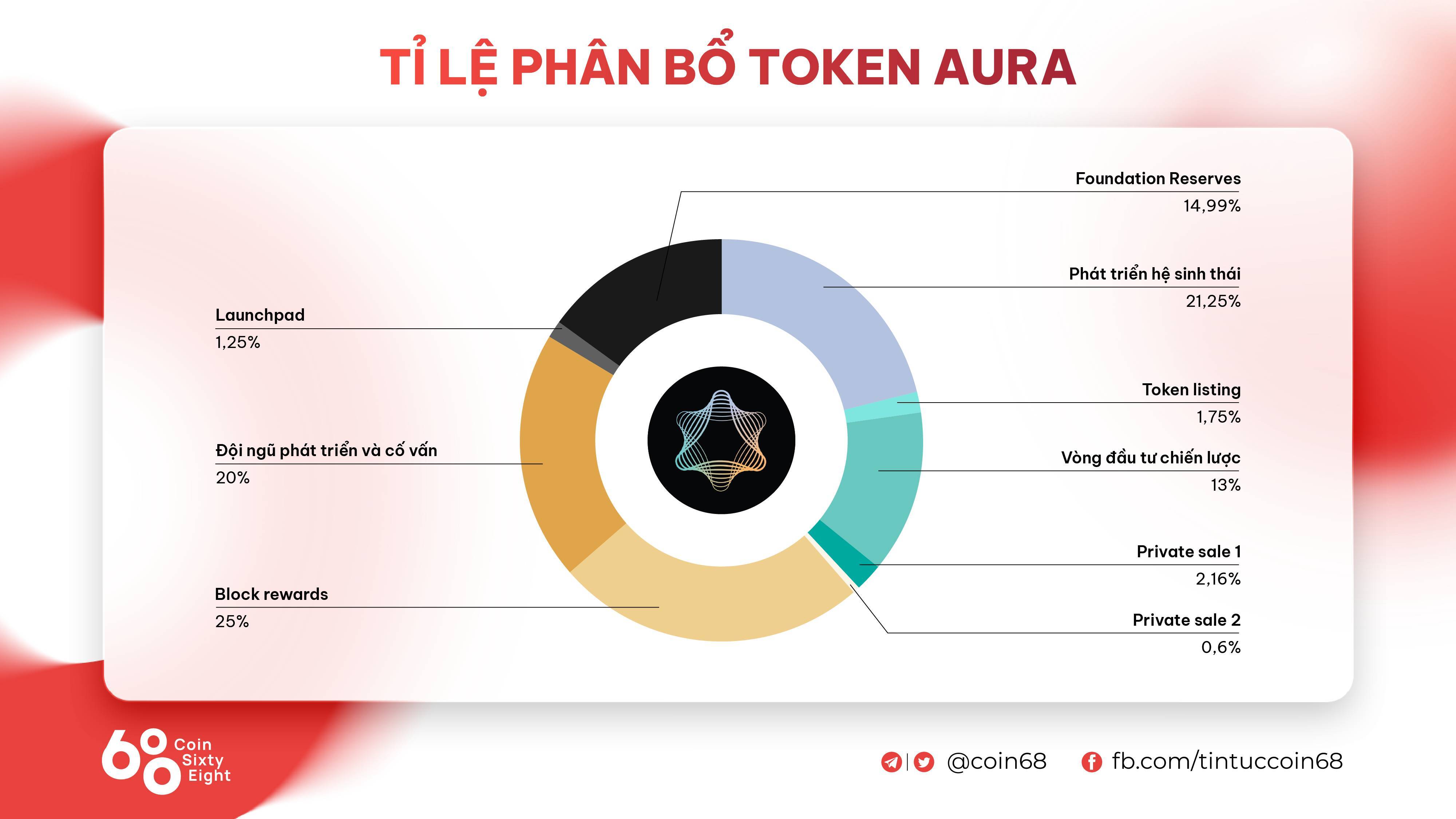 Aura Network Là Gì Tìm Hiểu Về Blockchain Layer 1 Dành Riêng Cho Nft
