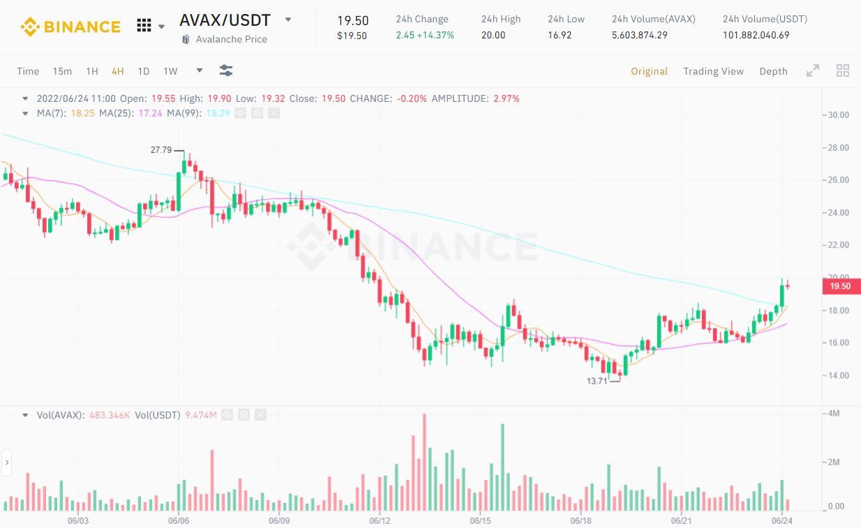Avalanche avax Triển Khai Cầu Nối Bitcoin Thông Qua Ví Core