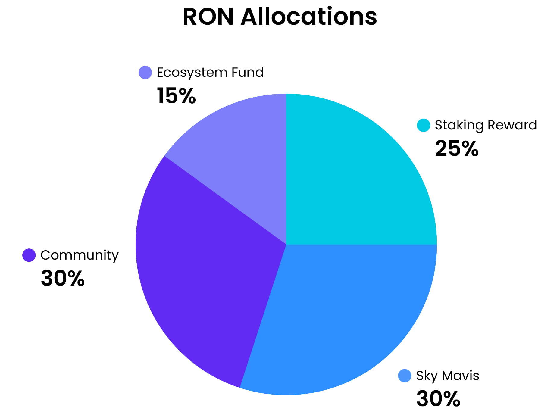 Axie Infinity Chính Thức Phát Hành Token Ron