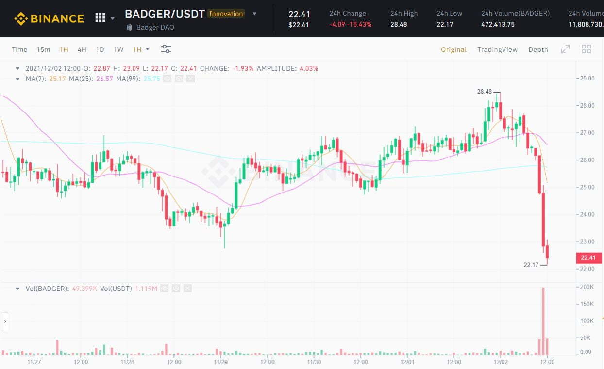 Badger Dao Bị Tấn Công Qua Giao Diện Người Dùng Thiệt Hại 120 Triệu Usd