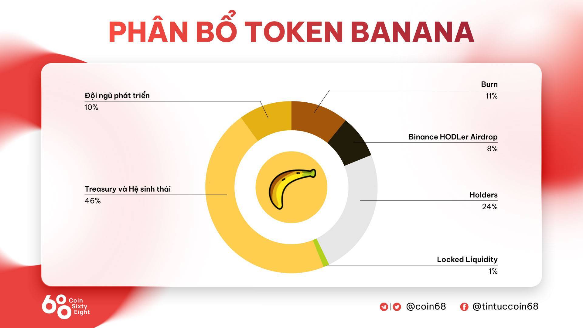 Banana Gun banana Là Gì Tìm Hiểu Về Dự Án Đầu Tiên Của Chương Trình Binance Hodler Airdrops