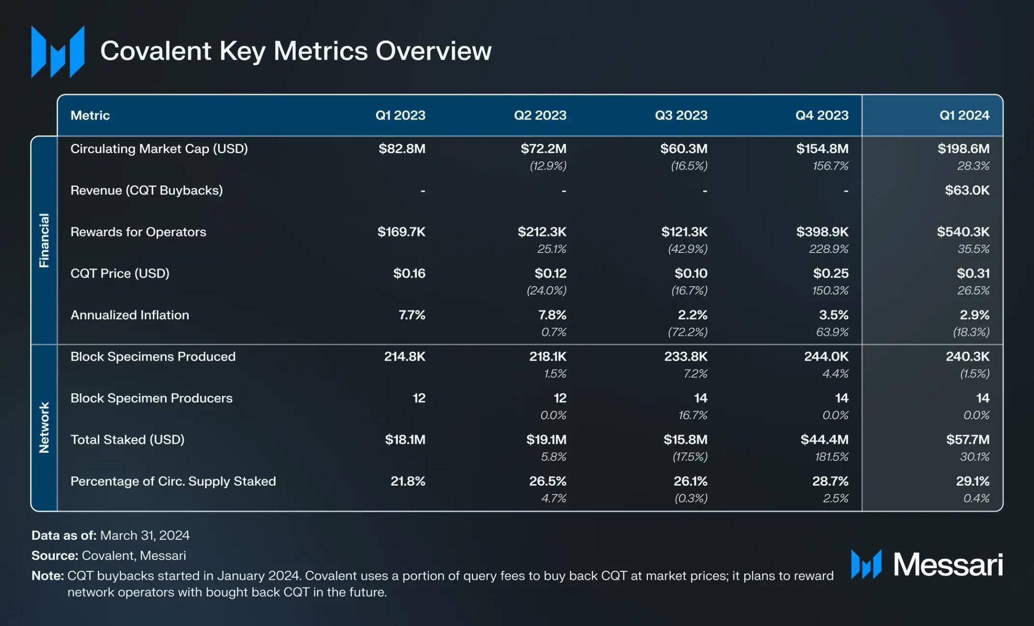 Báo Cáo Của Messari Chỉ Ra Sự Tăng Trưởng Vốn Hóa Tỷ Lệ Staking Và Lượng Token Mua Lại Của Covalent cqt Trong Q12024
